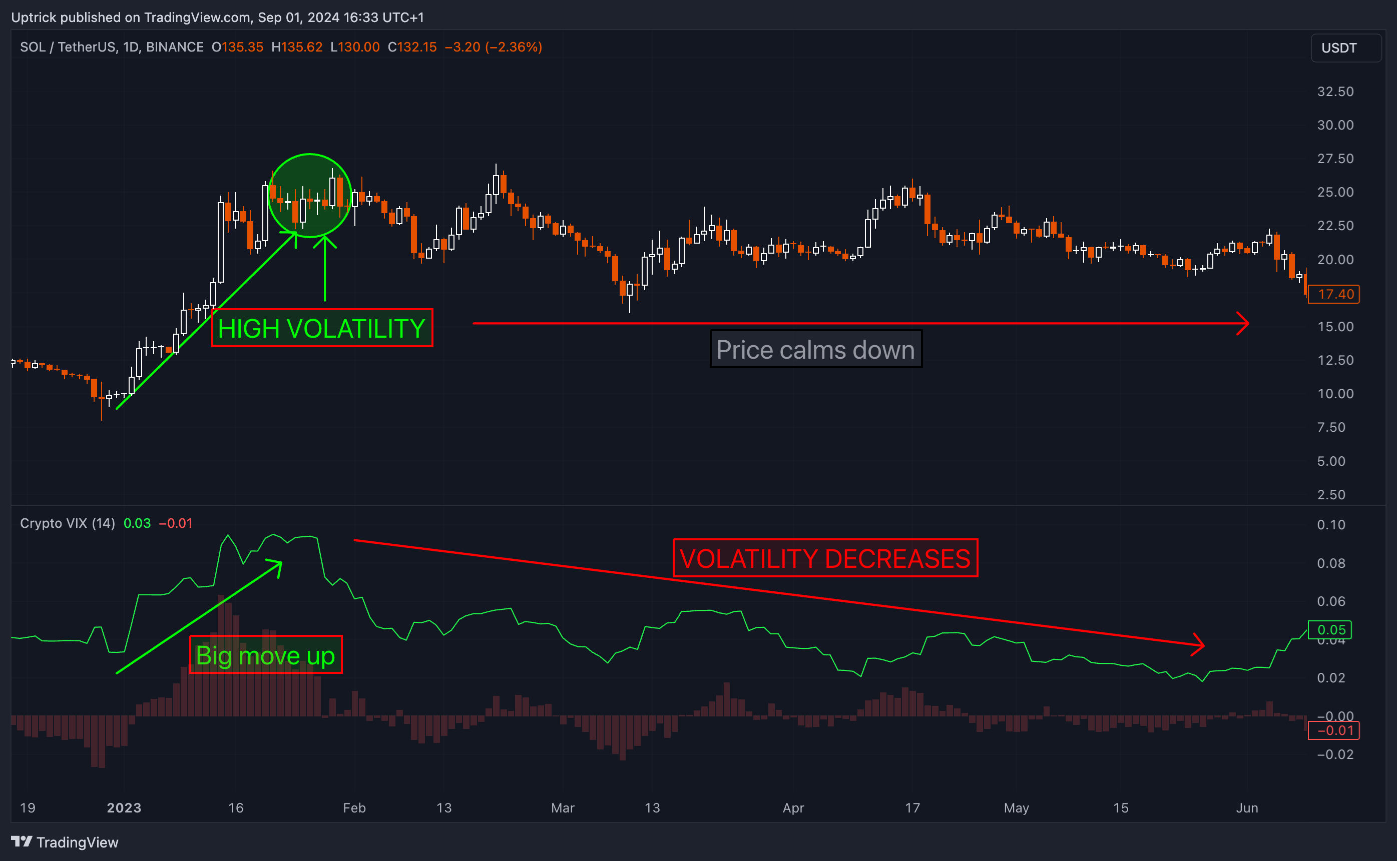 BINANCE:SOLUSDT Chart Image by Uptrick