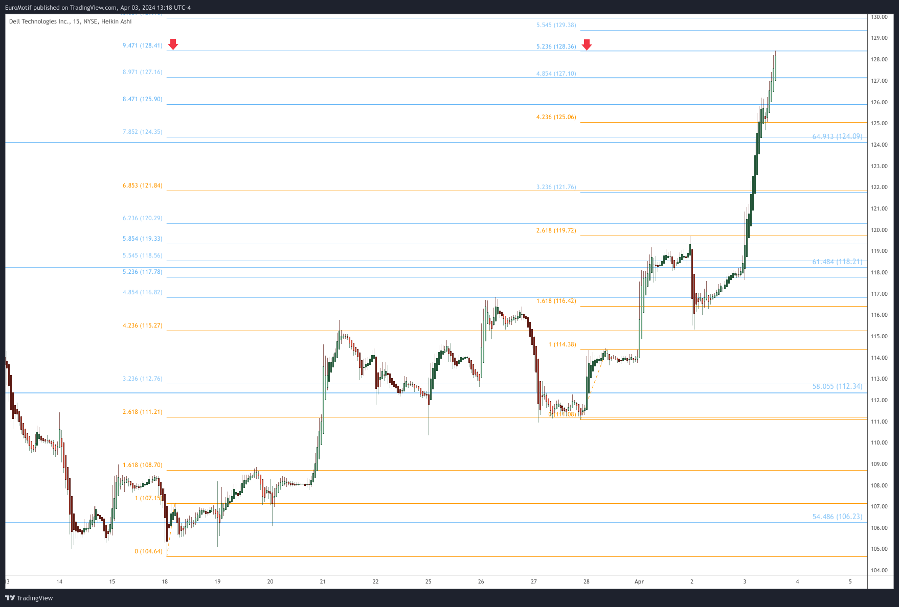 BATS:DELL Chart Image by EuroMotif