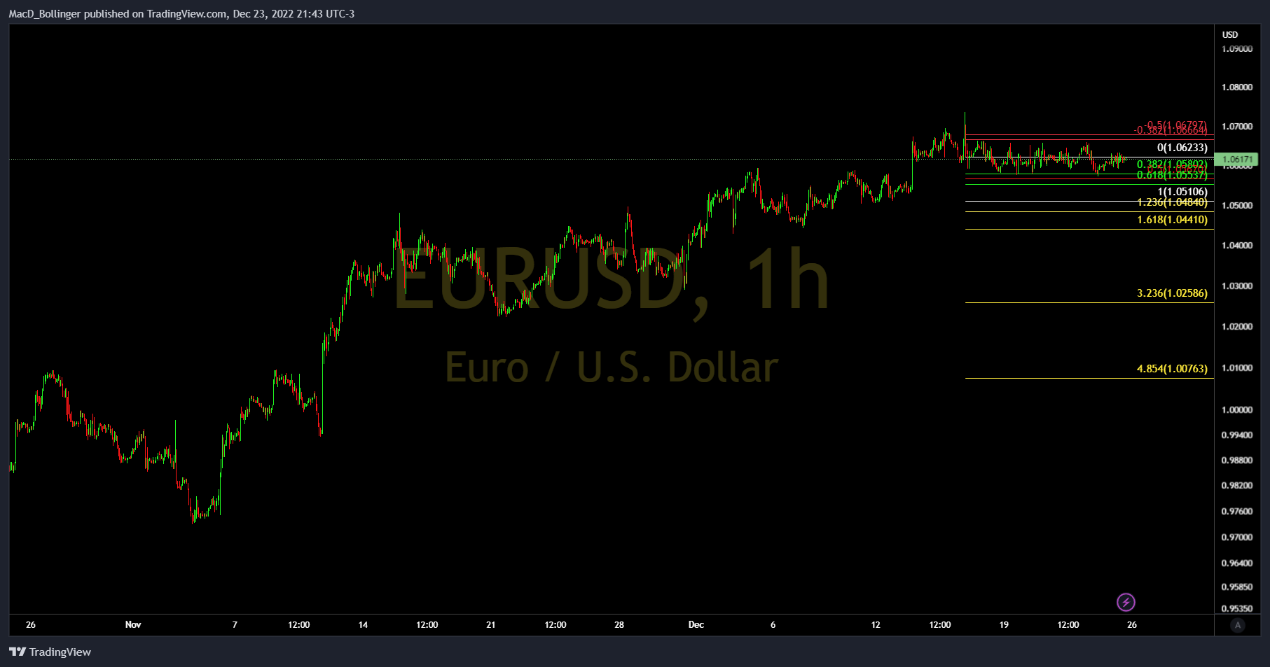 FOREXCOM:EURUSD Chart Image by MacD_Bollinger