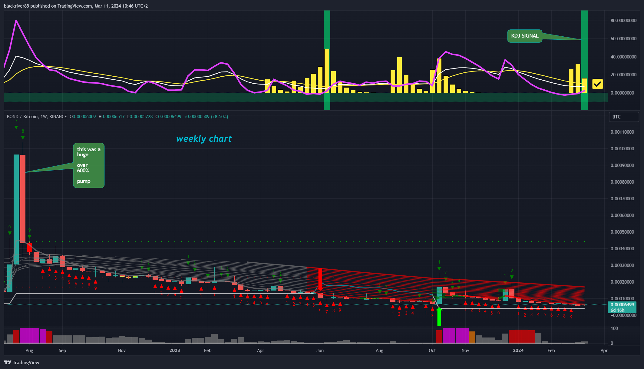 BINANCE:BONDBTC Chart Image by blackriver85