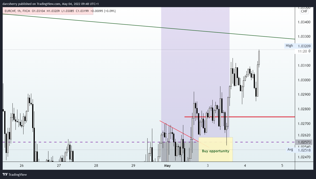 FX:EURCHF Chart Image by darcsherry