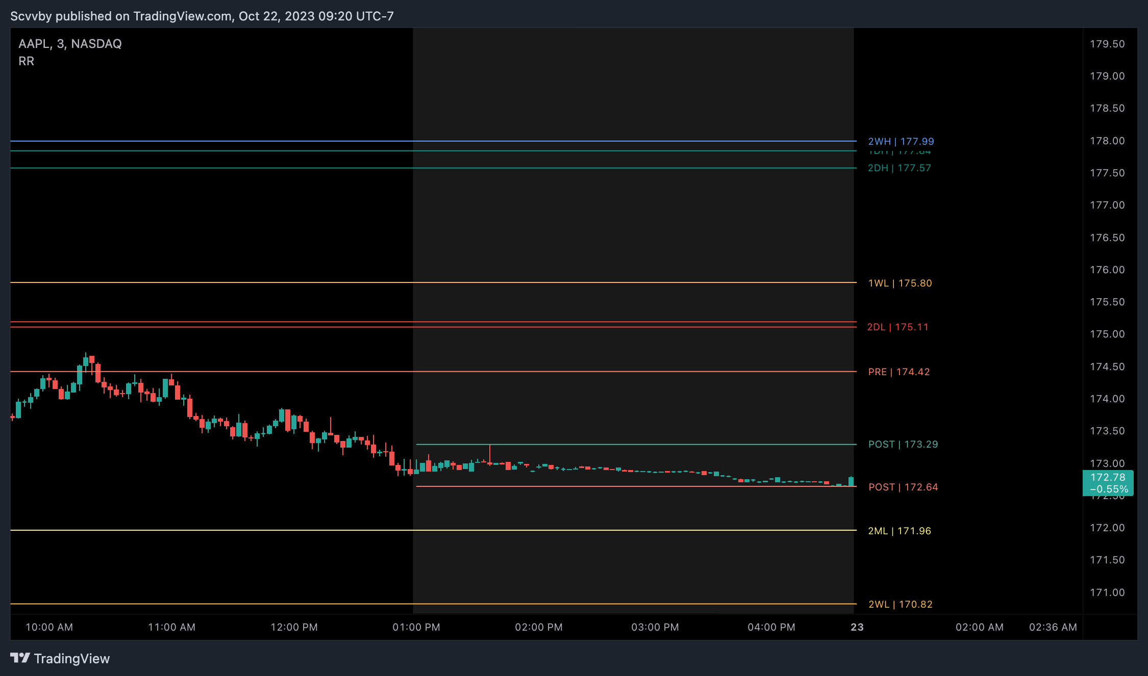 NASDAQ:AAPL Chart Image by Scvvby