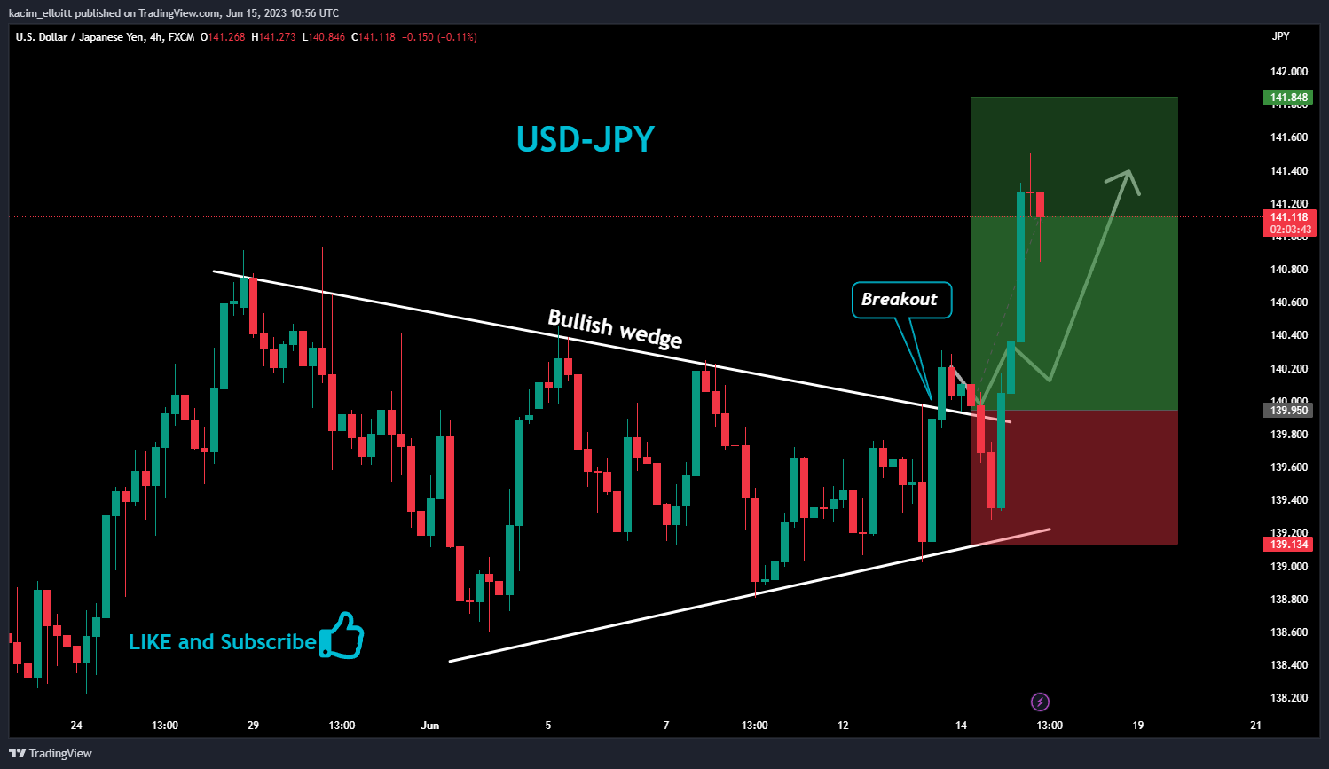 FX:USDJPY Chart Image by kacim_elloitt