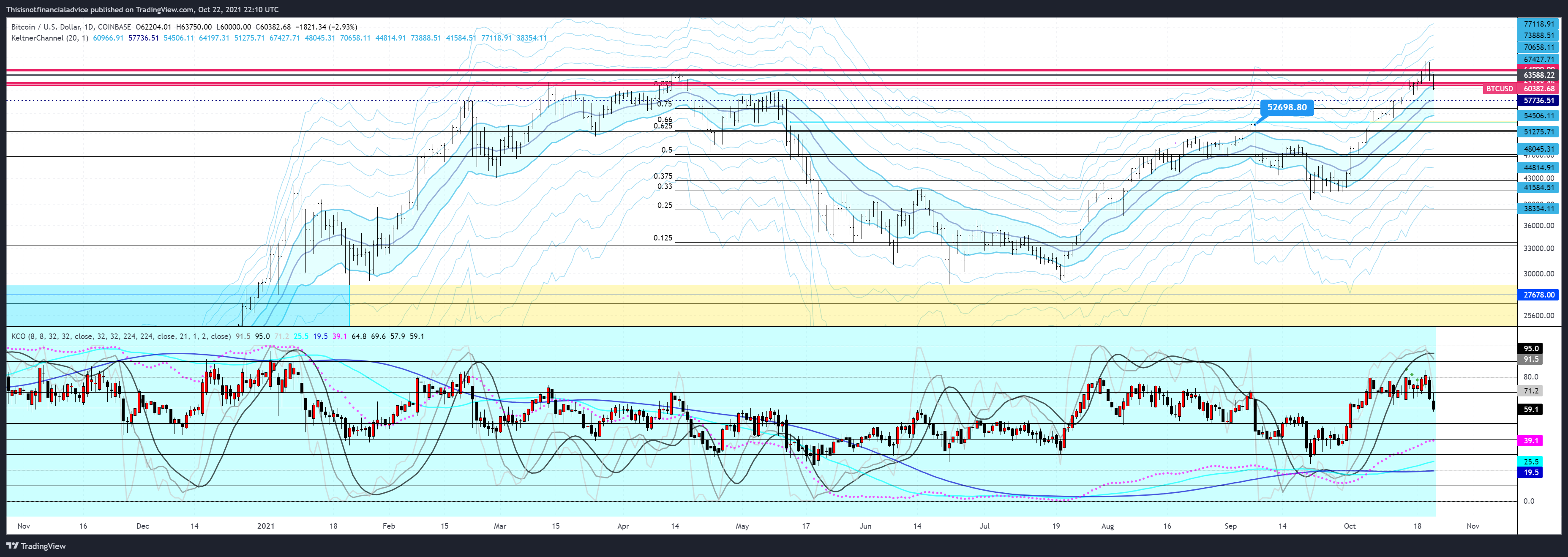 COINBASE:BTCUSD Chart Image by Thisisnotfinancialadvice