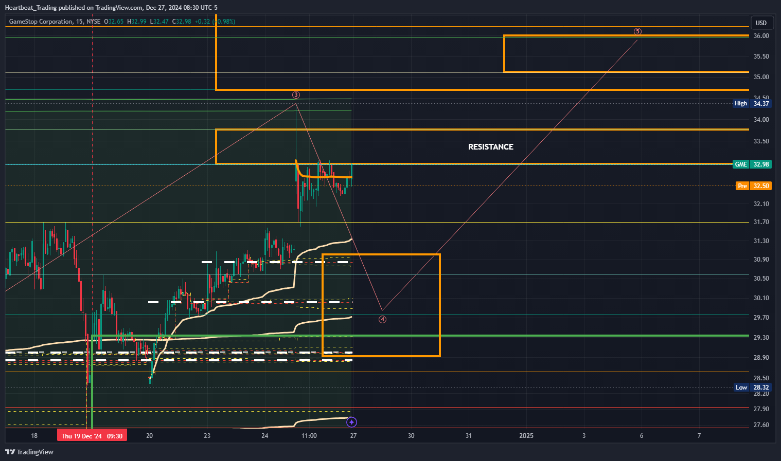 BATS:GME Chart Image by Heartbeat_Trading