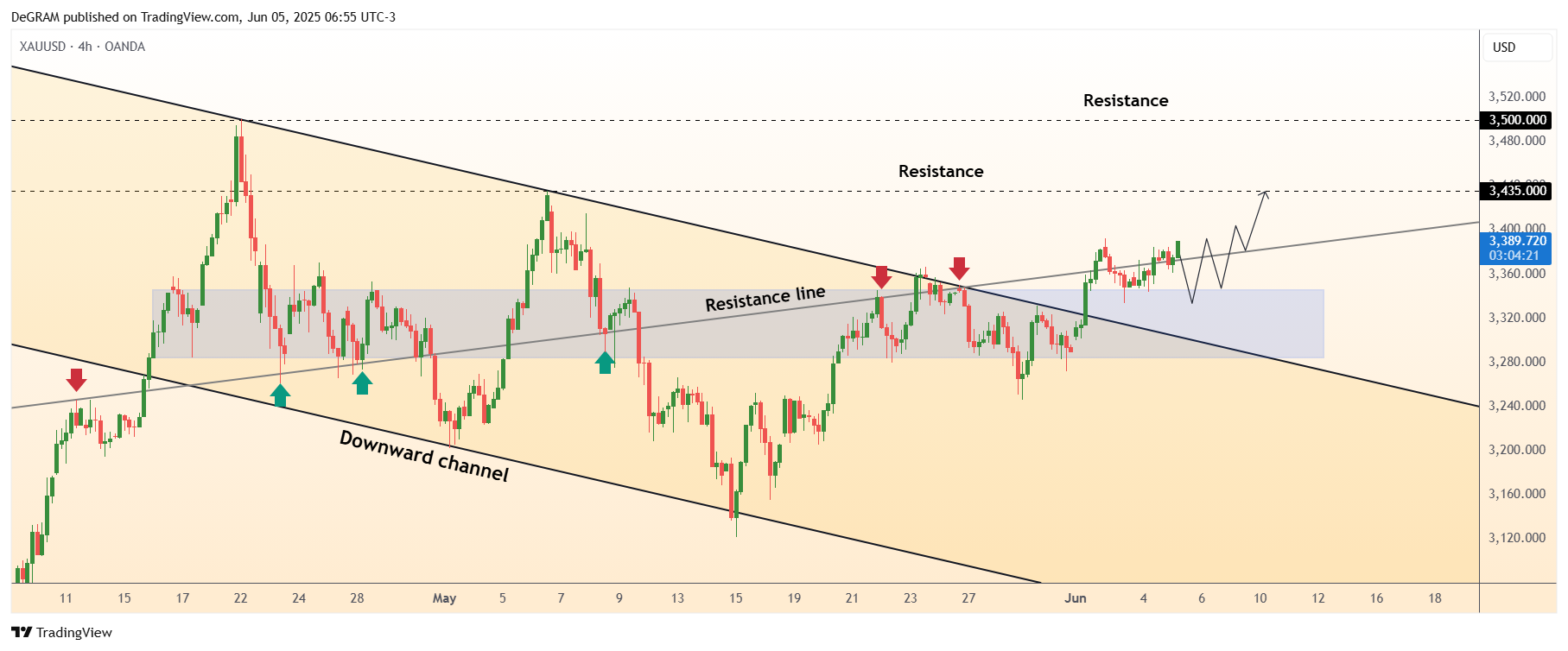 OANDA:XAUUSD Chart Image by DeGRAM