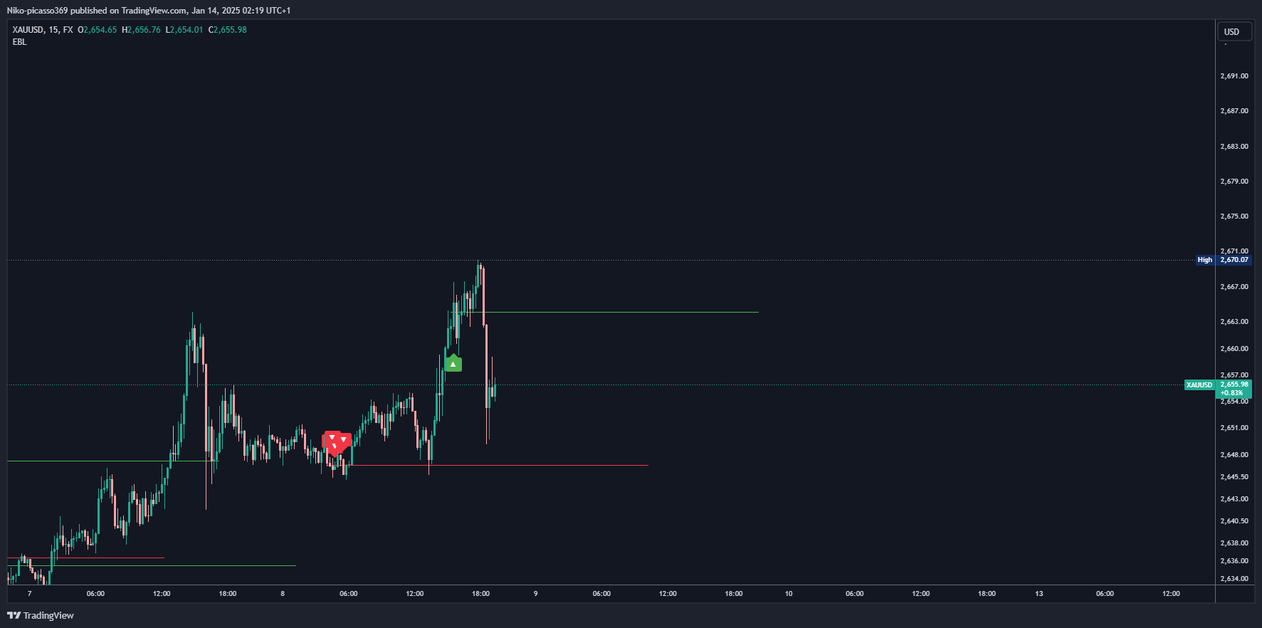 FX:XAUUSD Chart Image by Niko-picasso369