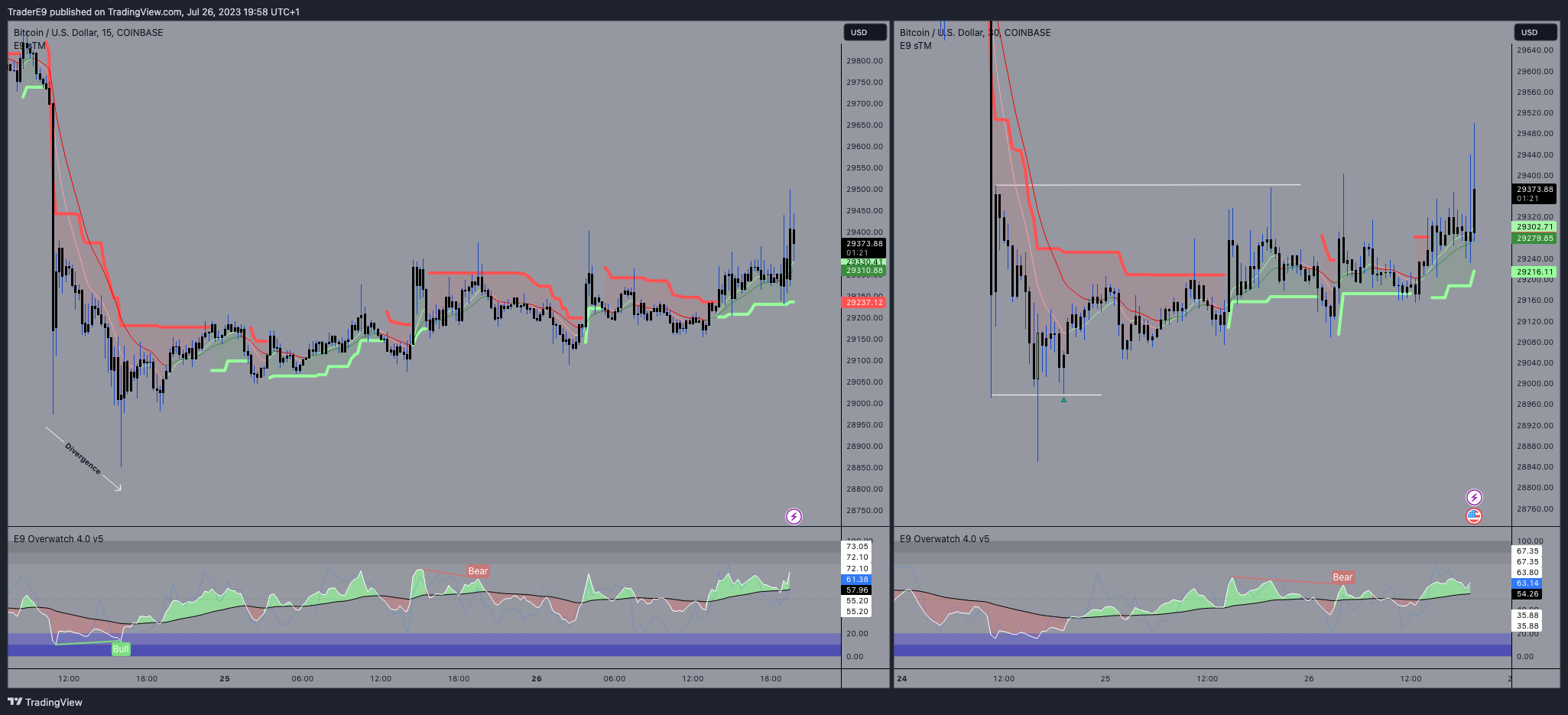 COINBASE:BTCUSD Chart Image by E9XBT
