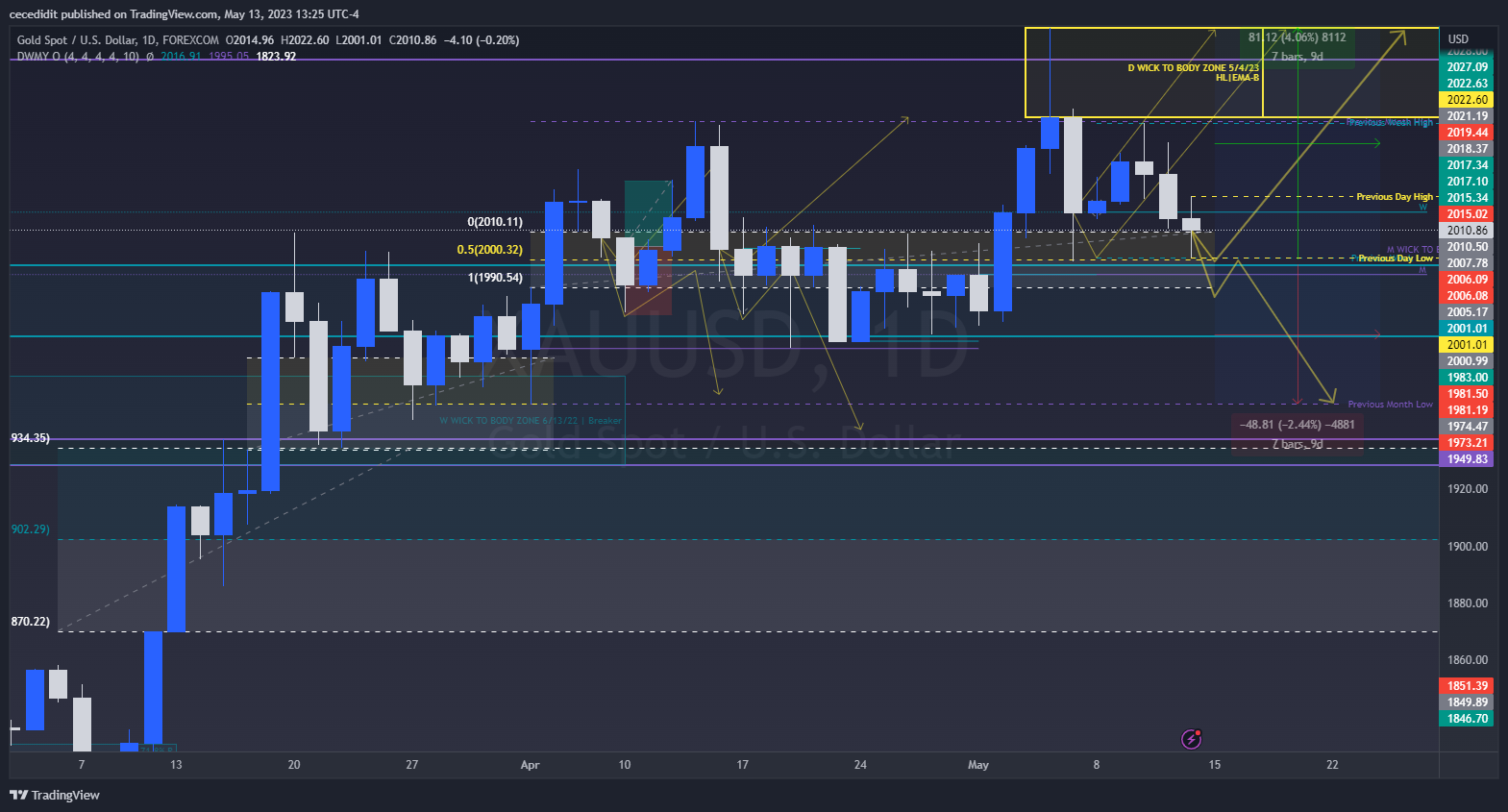 FOREXCOM:XAUUSD Chart Image by cecedidit