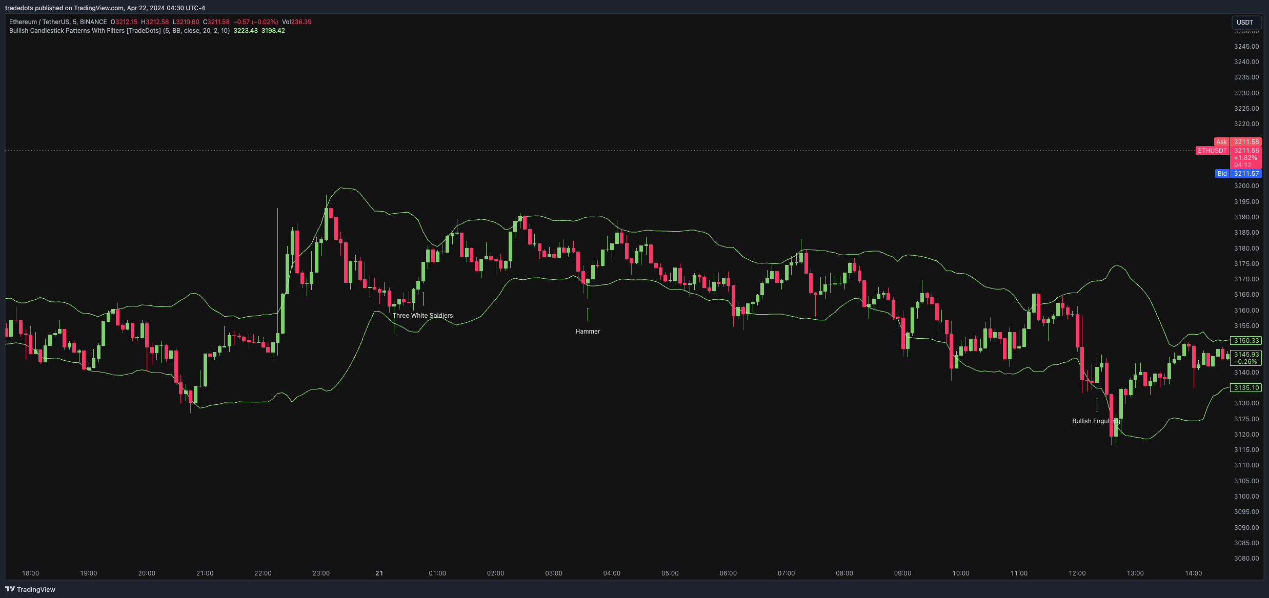 BINANCE:ETHUSDT Chart Image by tradedots