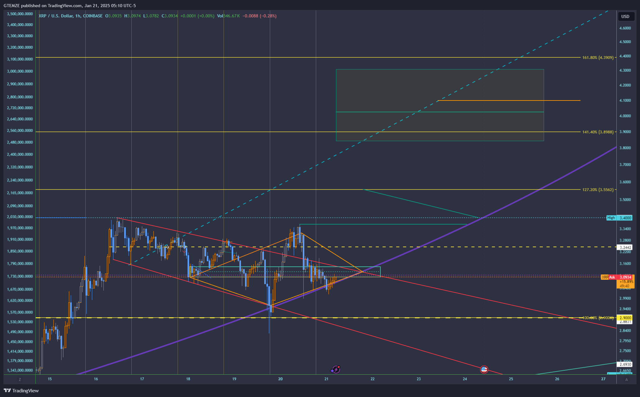 COINBASE:XRPUSD Chart Image by GTEMZE