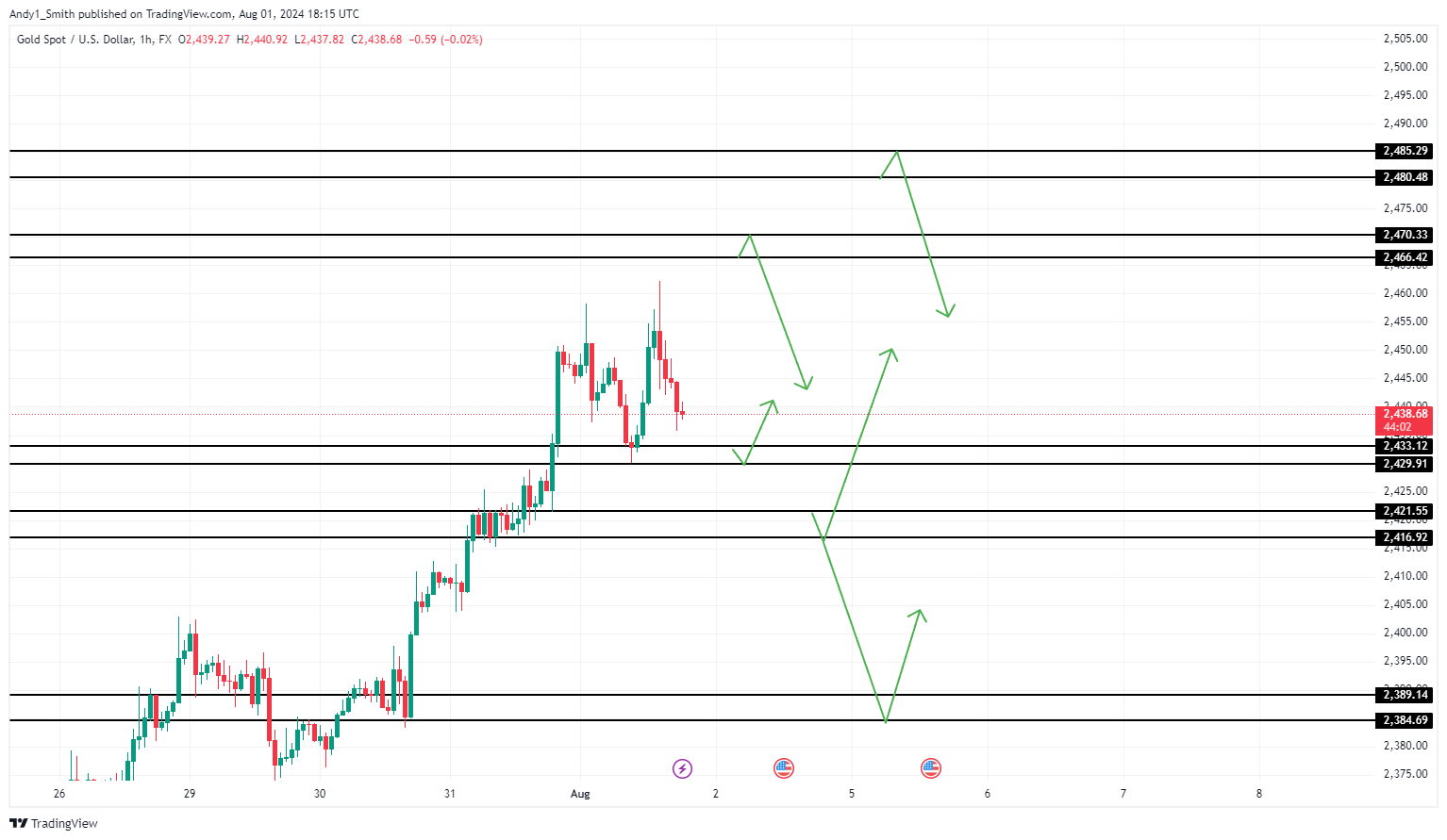 FX:XAUUSD Chart Image by MaudEvans
