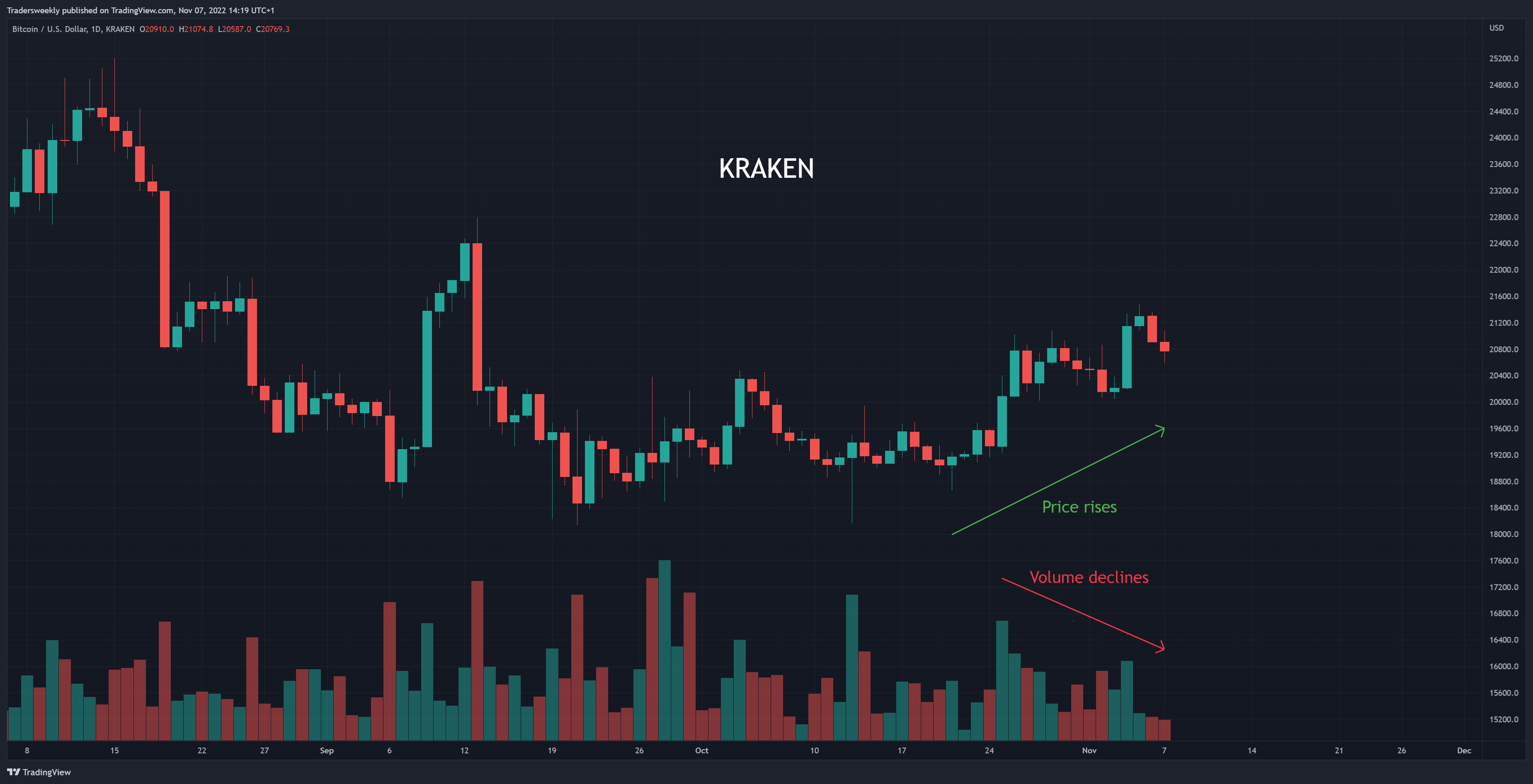 KRAKEN:BTCUSD Chart Image by Tradersweekly
