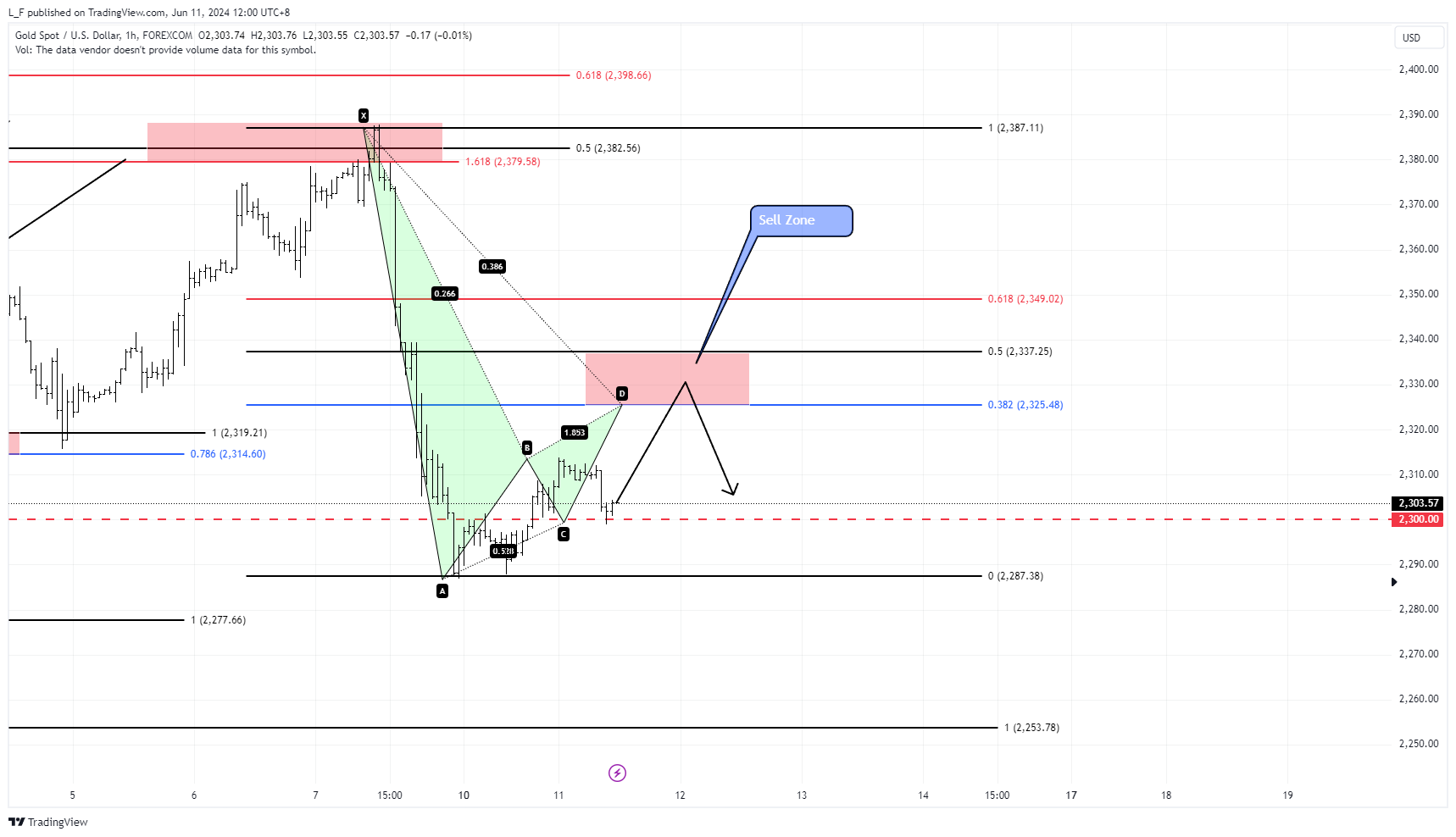 FOREXCOM:XAUUSD Chart Image by L_F
