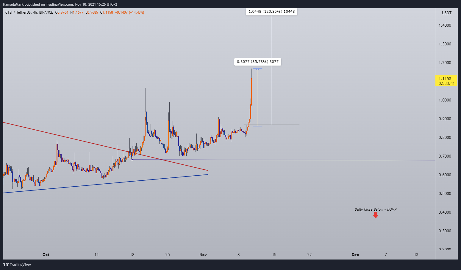 BINANCE:CTSIUSDT Chart Image by HamadaMark
