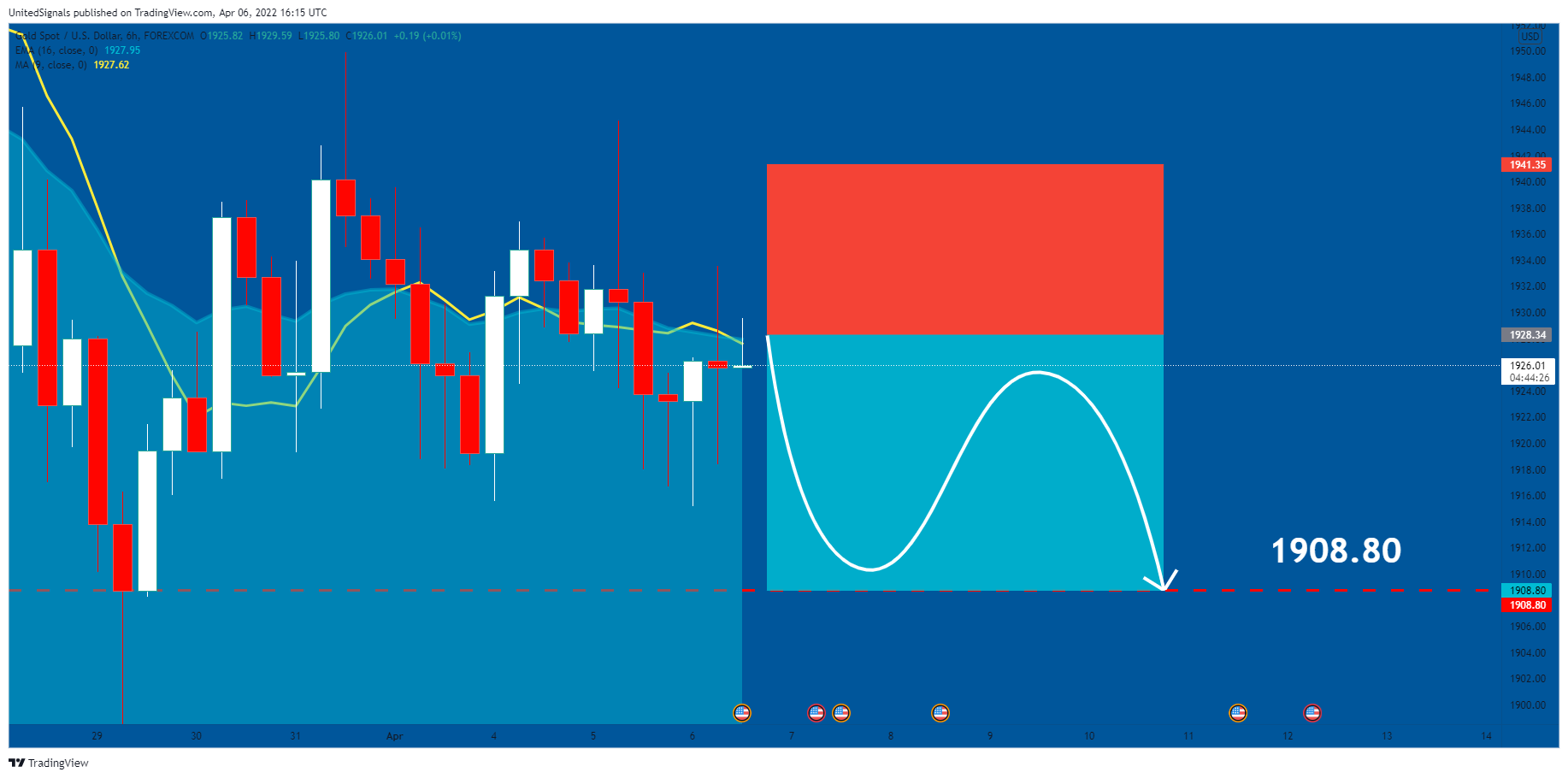 FOREXCOM:XAUUSD Chart Image by UnitedSignals