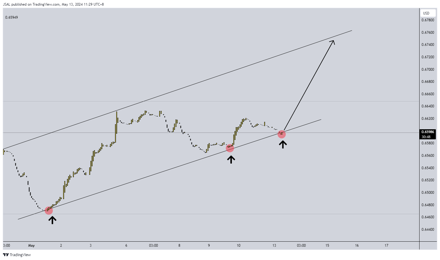 FX:AUDUSD Chart Image by JSAL