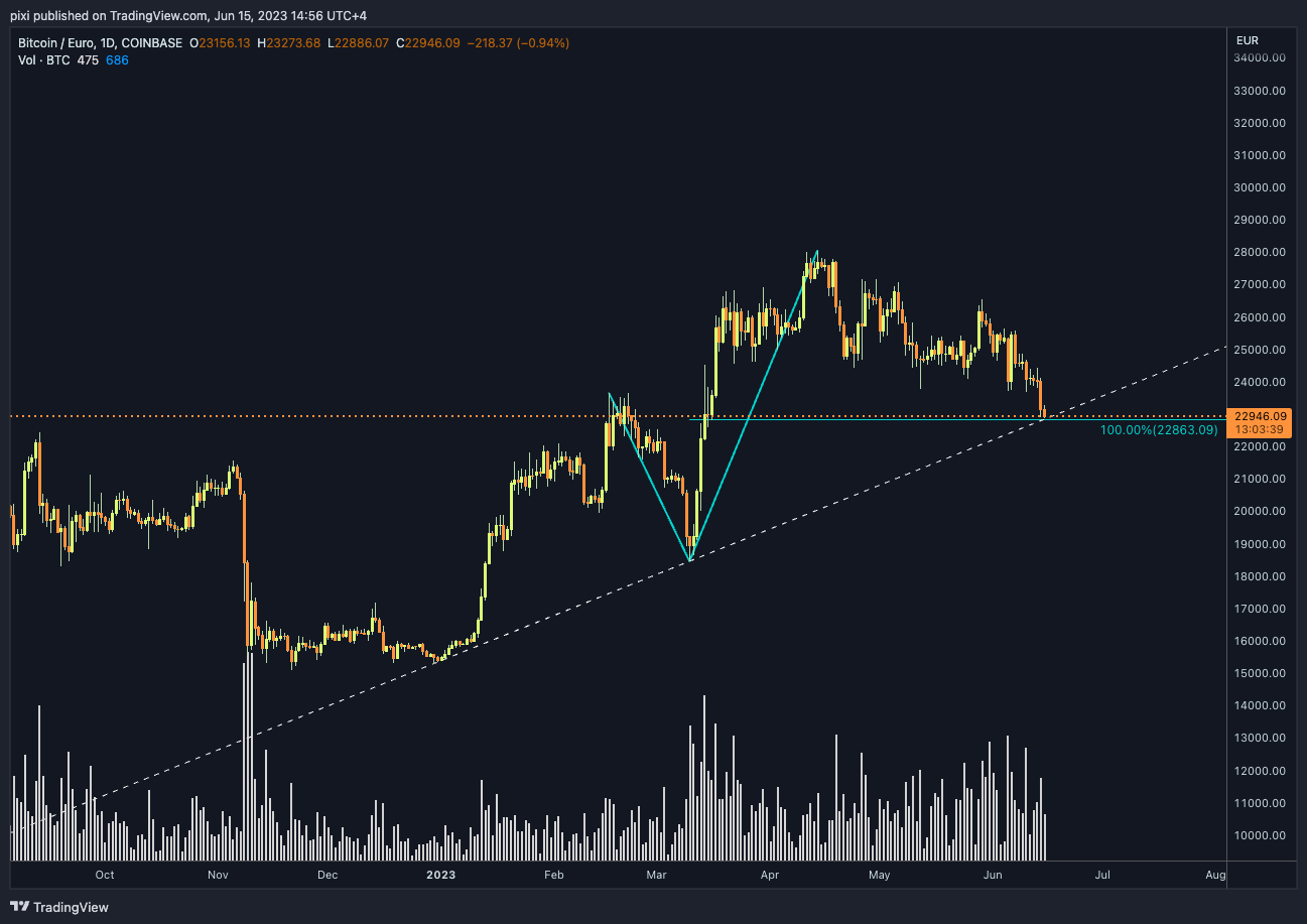 COINBASE:BTCEUR Chart Image by pixi