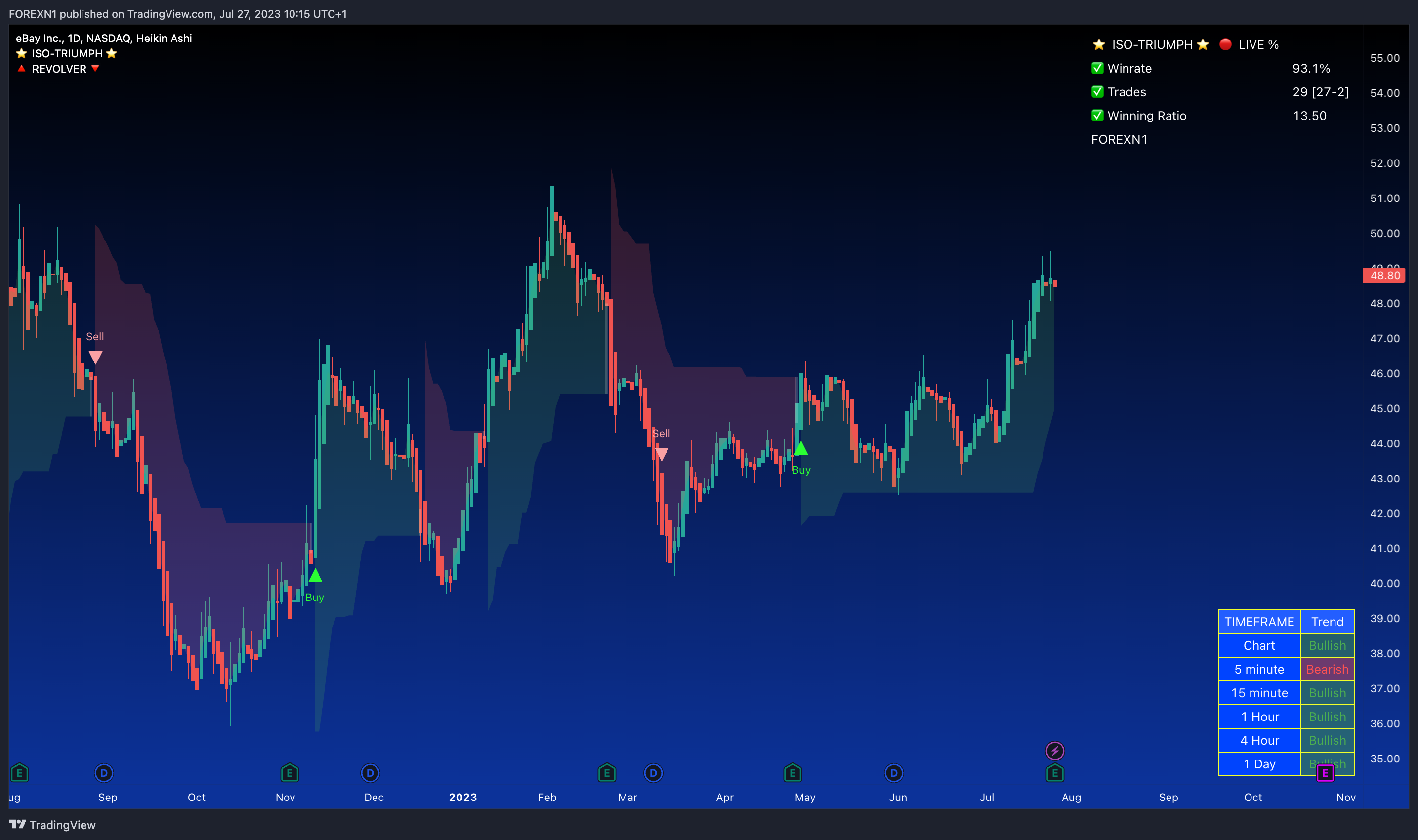 NASDAQ:EBAY Chart Image by FOREXN1