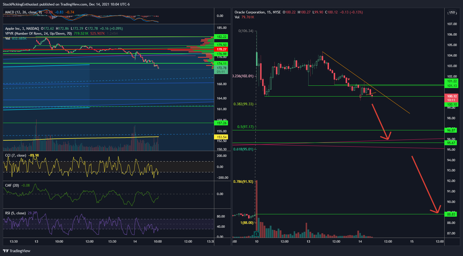 NYSE:ORCL Chart Image by StockPickingEnthusiast