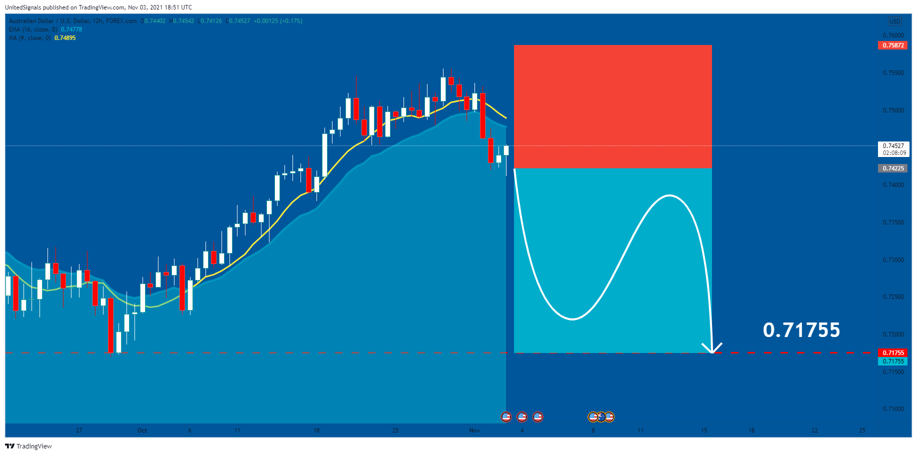 FOREXCOM:AUDUSD Chart Image by UnitedSignals