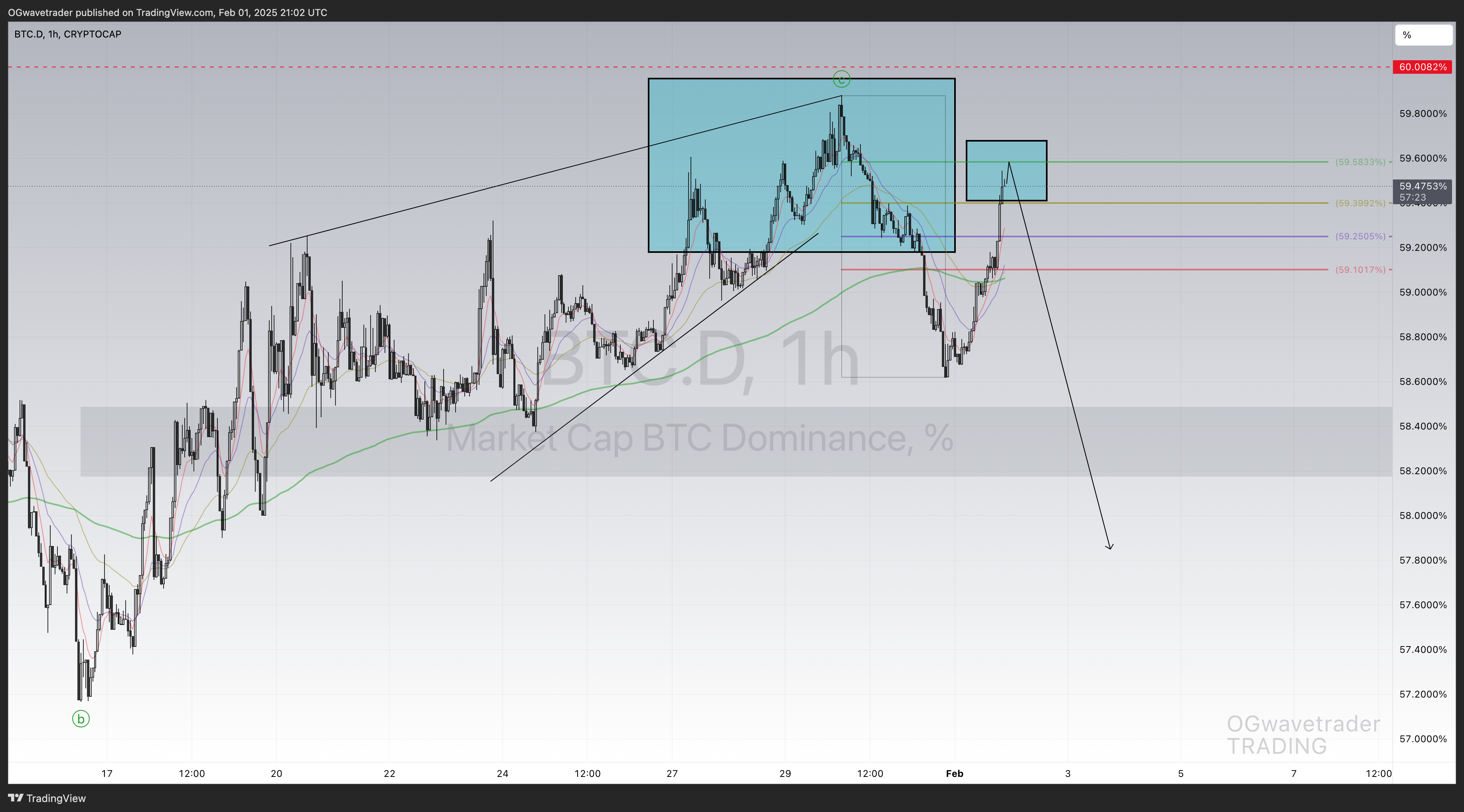CRYPTOCAP:BTC.D Chart Image by OGwavetrader