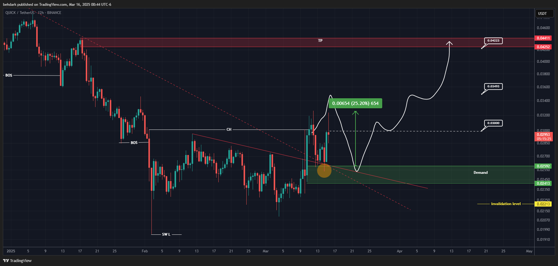 BINANCE:QUICKUSDT Chart Image by behdark