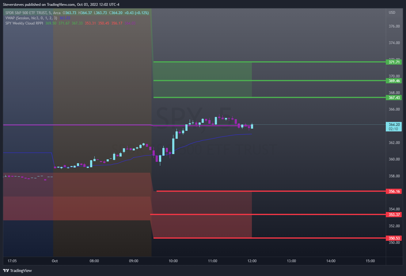 AMEX:SPY Chart Image by Steversteves