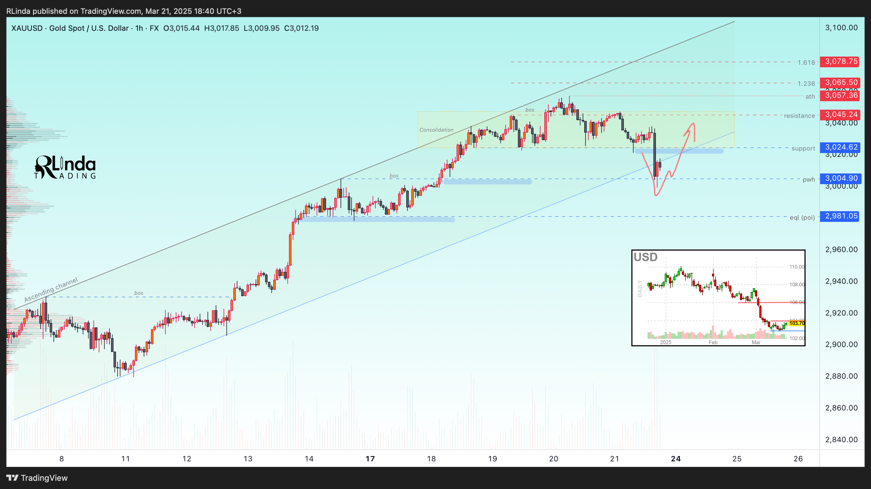FX:XAUUSD Chart Image by RLinda