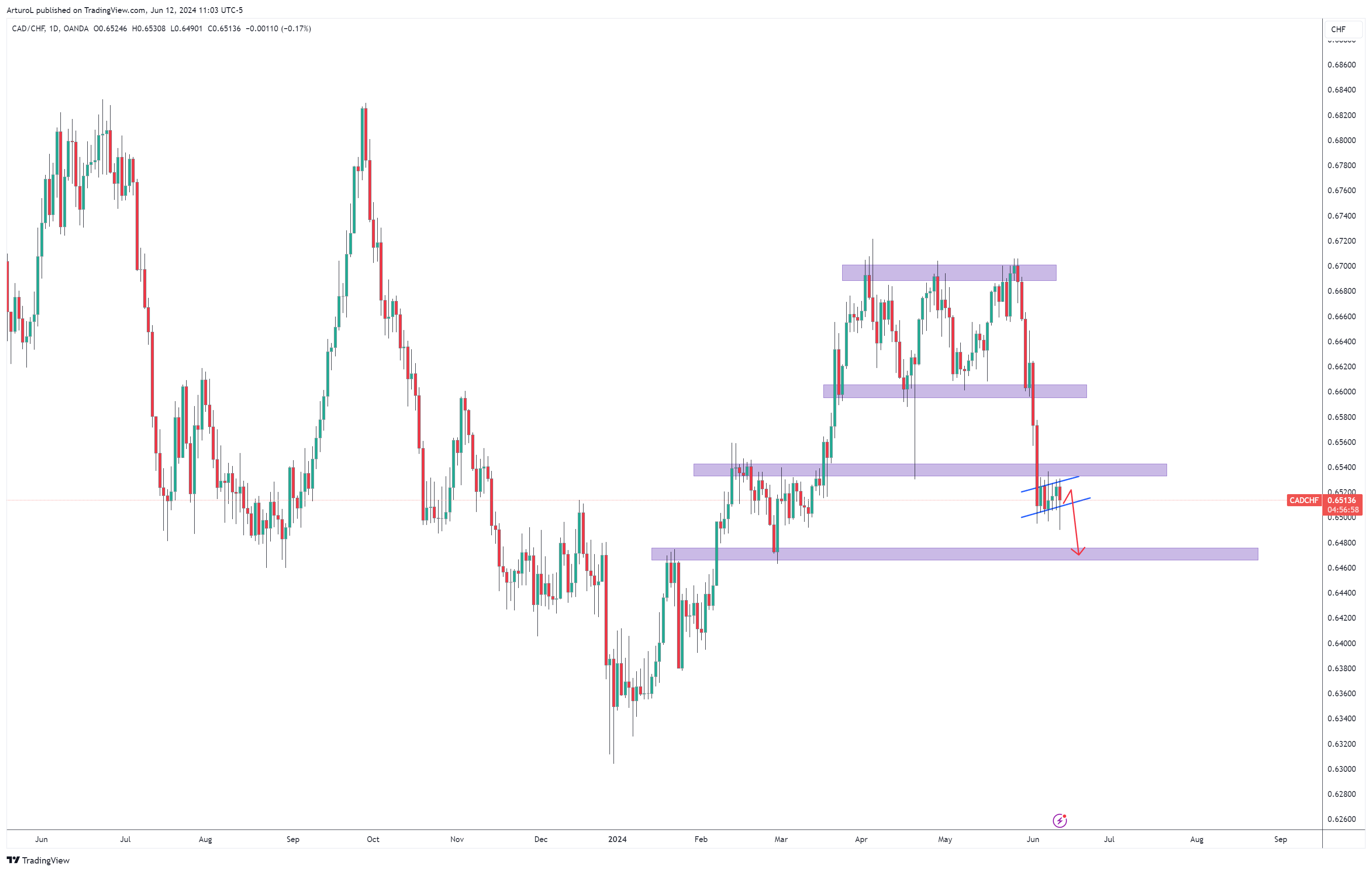 OANDA:CADCHF Chart Image by ArturoL