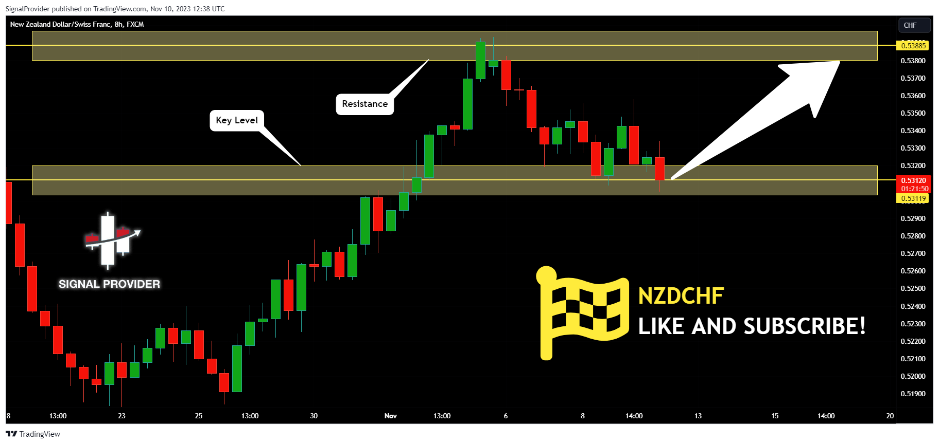 FX:NZDCHF Chart Image by SignalProvider