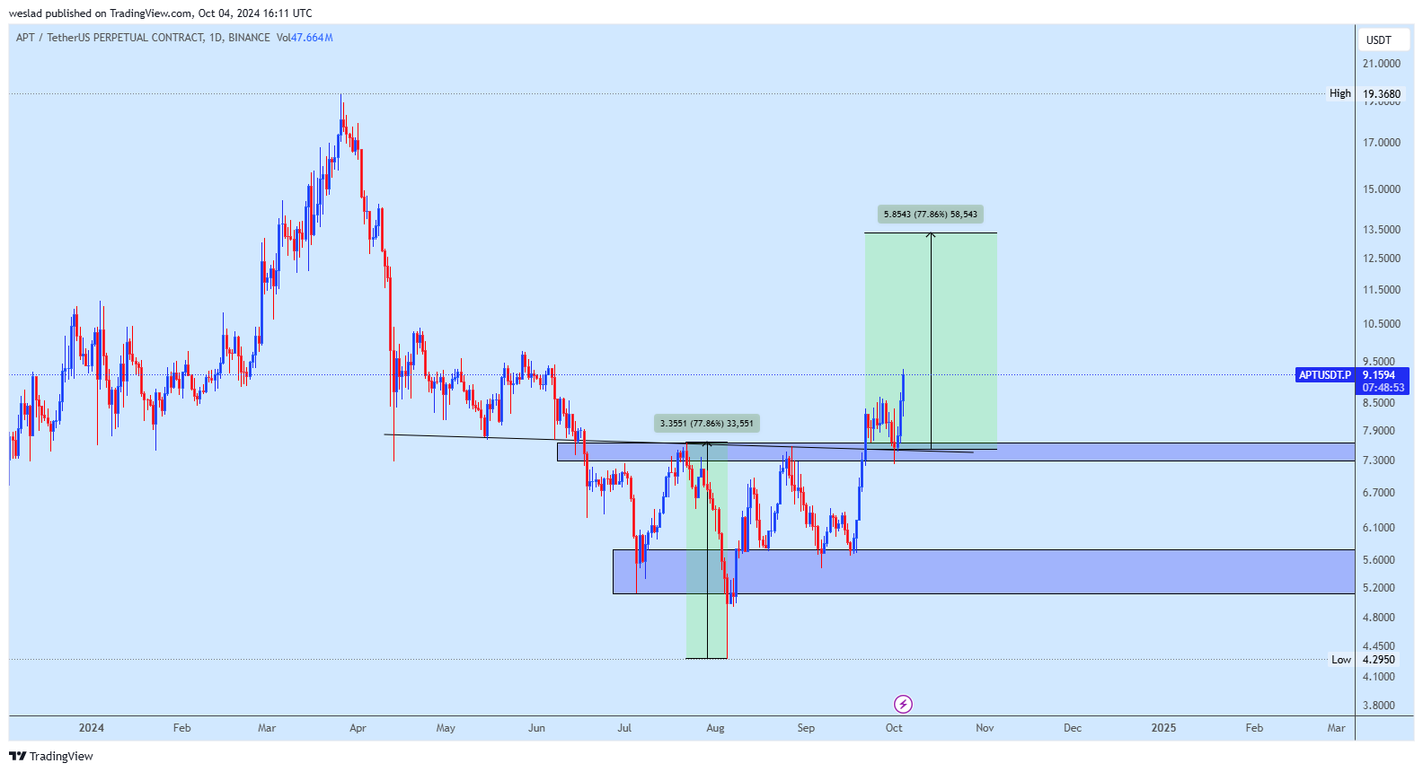 BINANCE:APTUSDT.P Chart Image by weslad