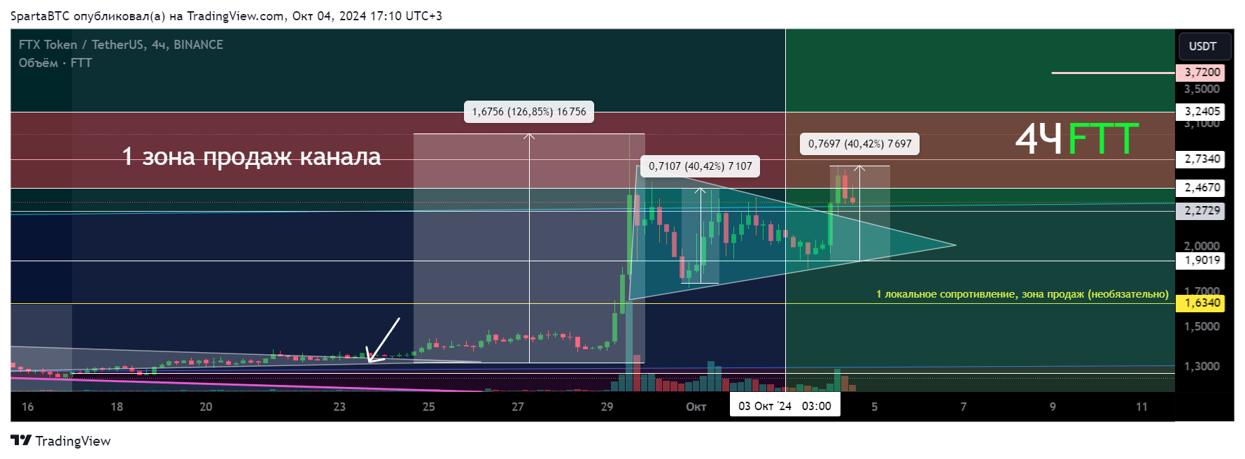 BINANCE:FTTUSDT Chart Image by SpartaBTC