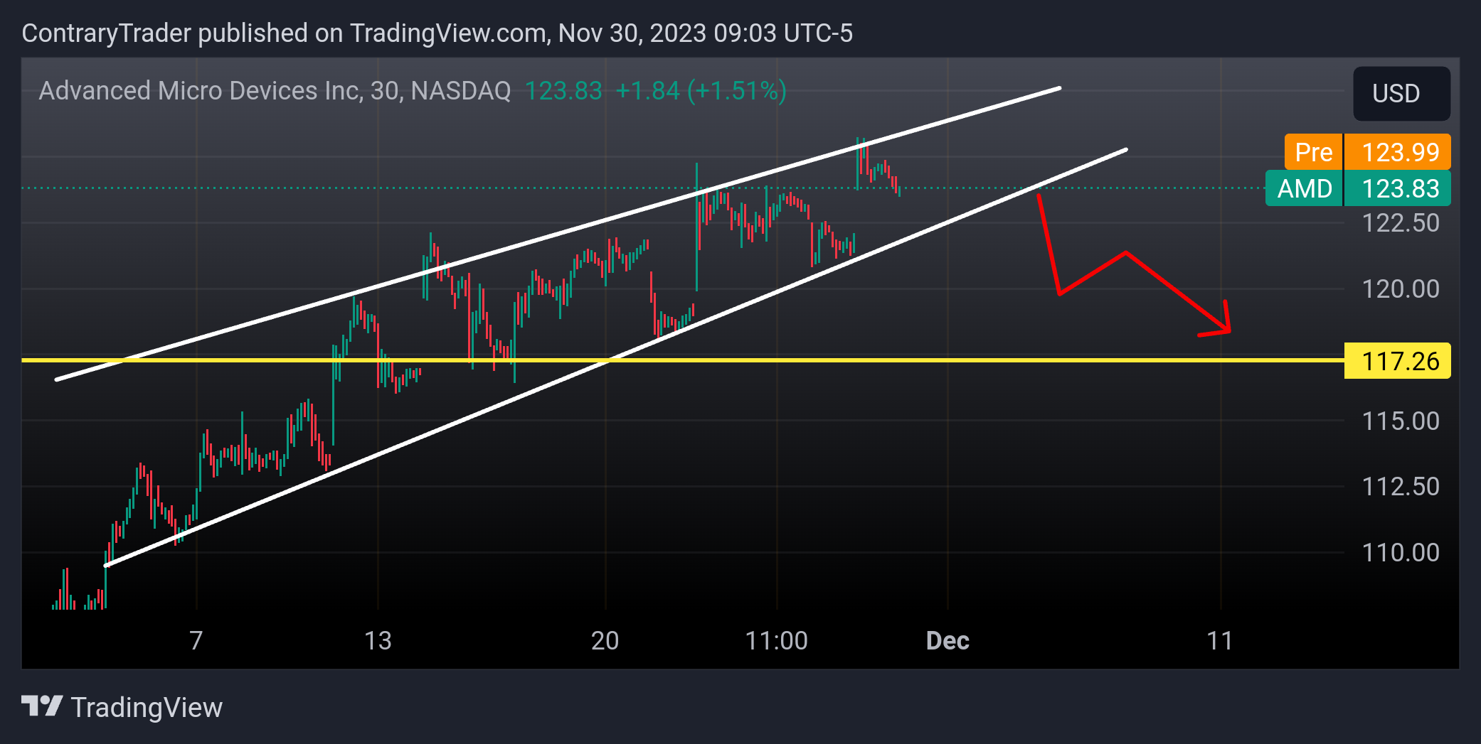 NASDAQ:AMD Chart Image by ContraryTrader