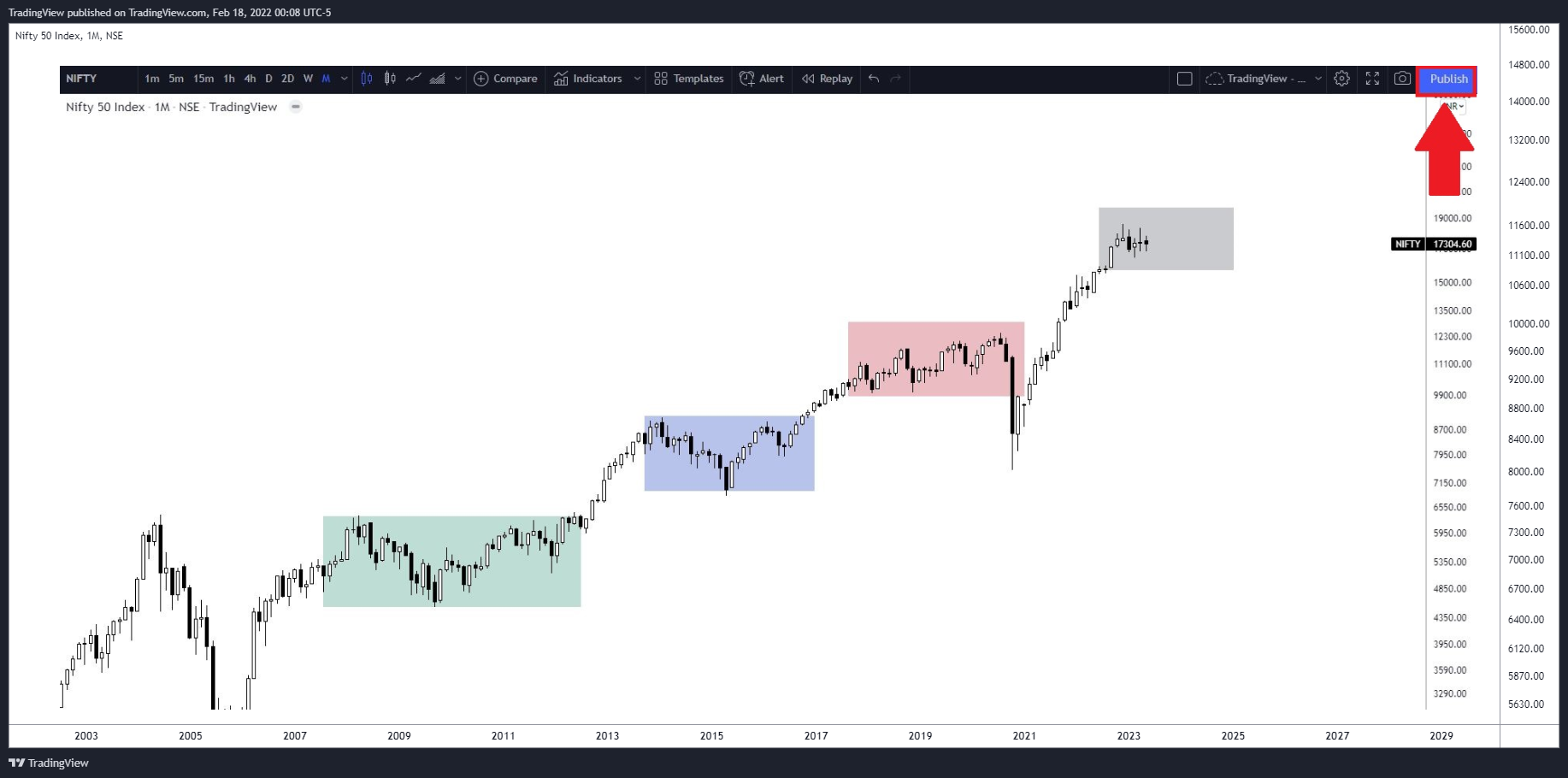 NSE:NIFTY Chart Image by TradingView