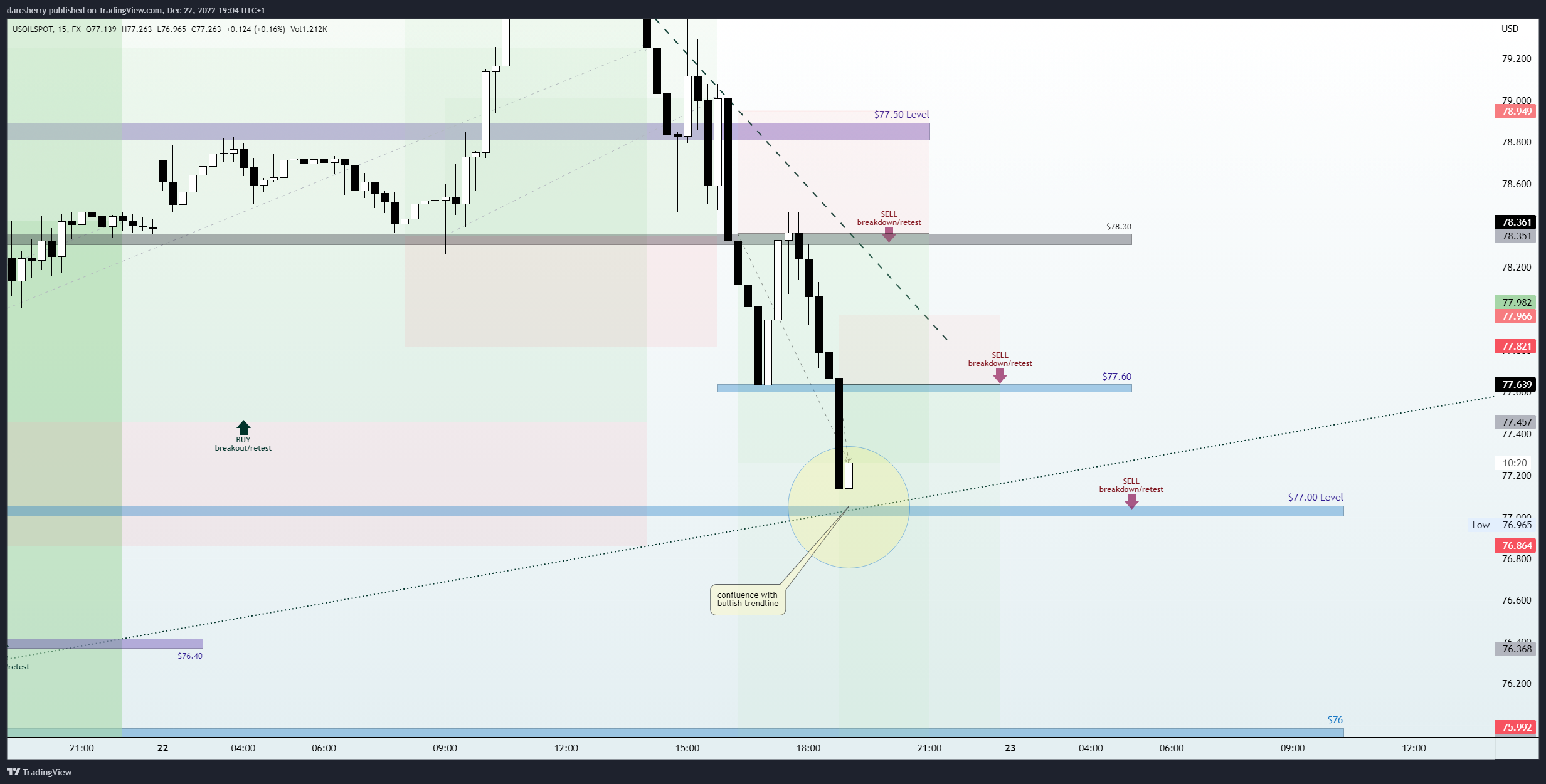 FX:USOILSPOT Chart Image by darcsherry