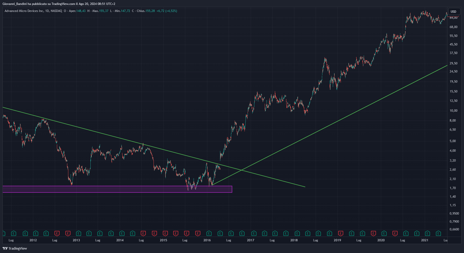 BATS:AMD Chart Image by Giovanni_Bandini