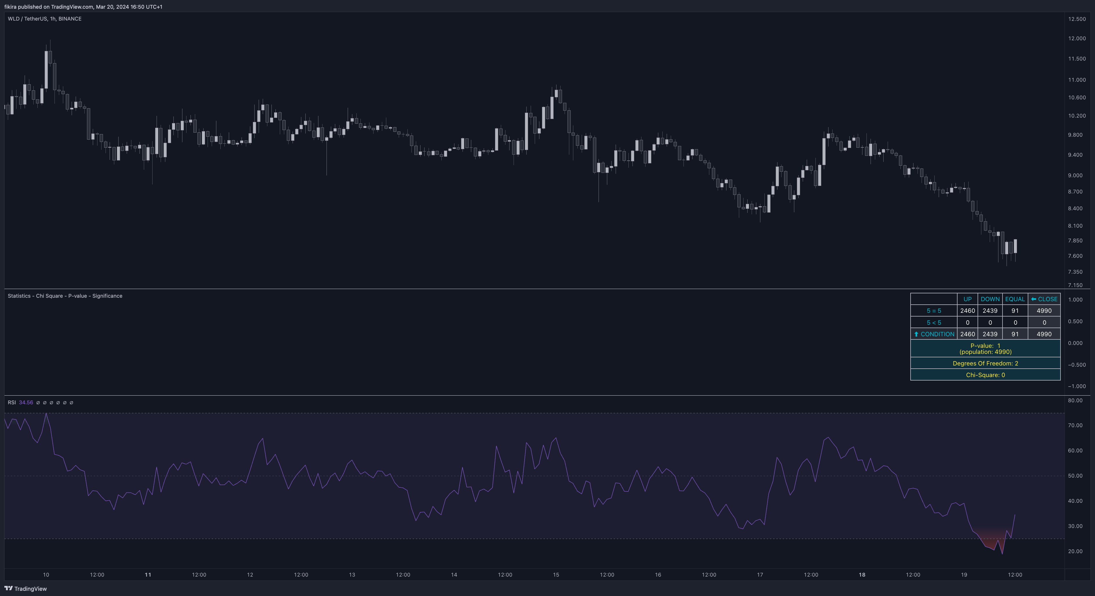 BINANCE:WLDUSDT Chart Image by fikira