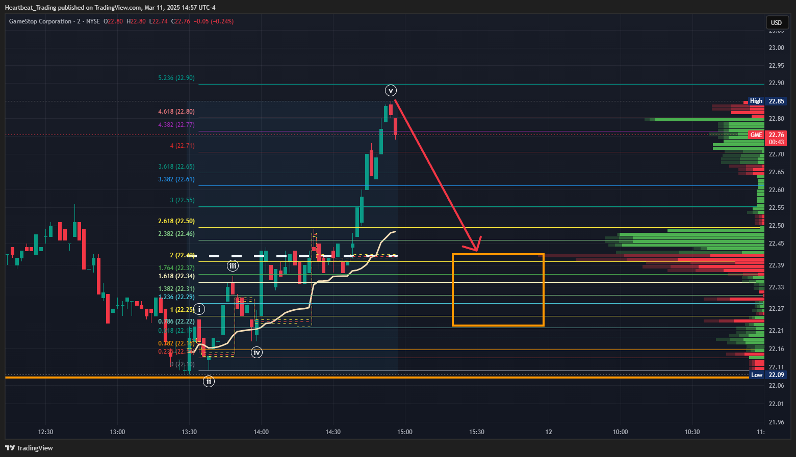 BATS:GME Chart Image by Heartbeat_Trading