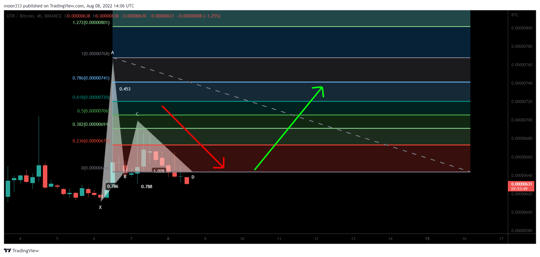 BINANCE:UTKBTC Chart Image by moon333