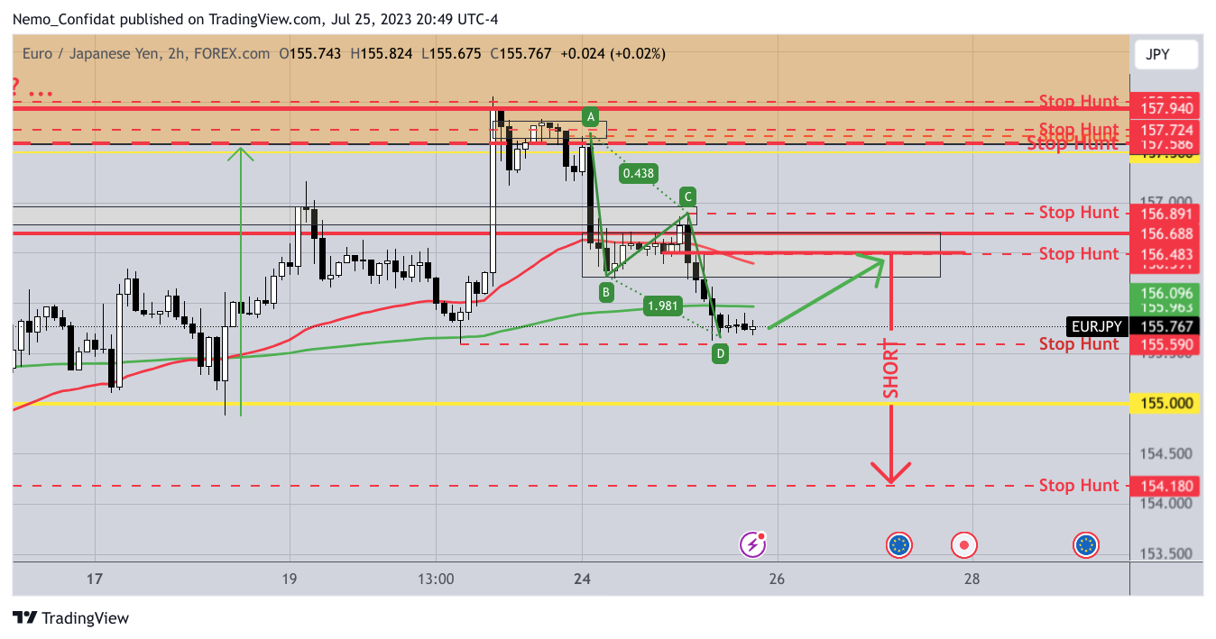 FOREXCOM:EURJPY Chart Image by Nemo_Confidat