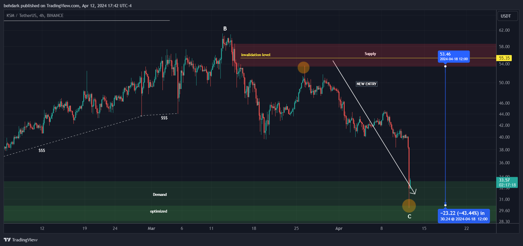 BINANCE:KSMUSDT Chart Image by behdark