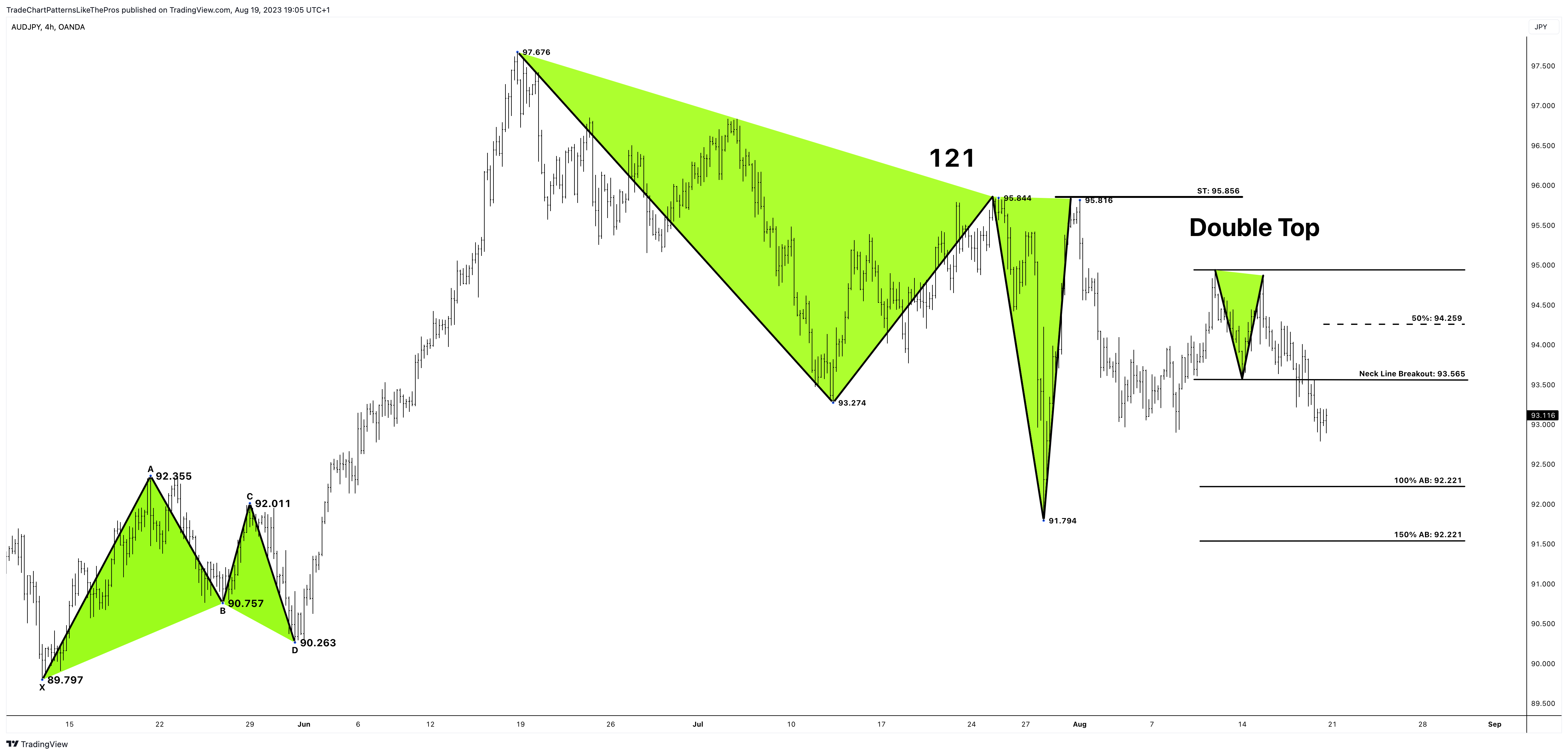 OANDA:AUDJPY Chart Image by TradeChartPatternsLikeThePros