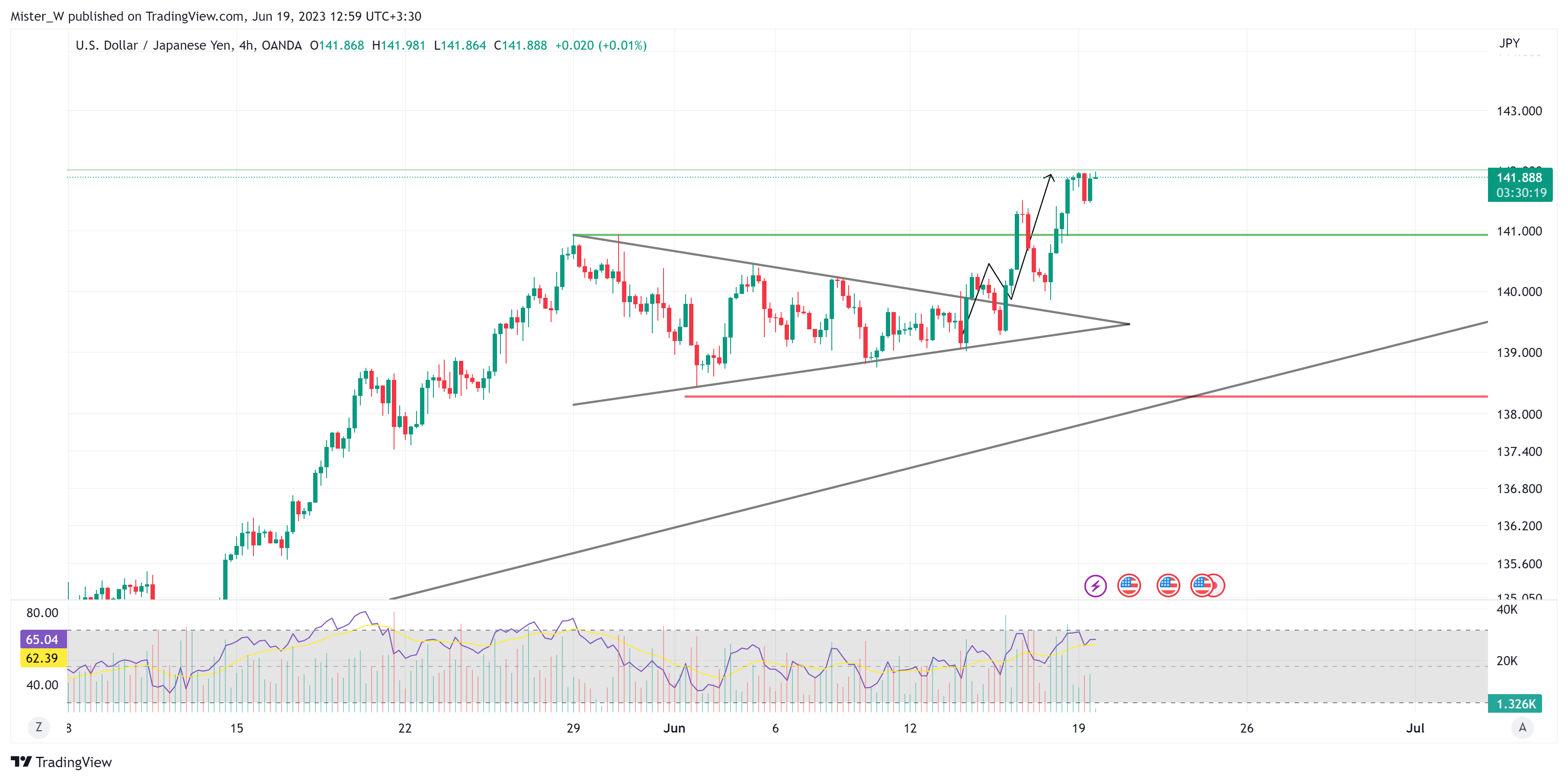 OANDA:USDJPY Chart Image by Dr_Candle