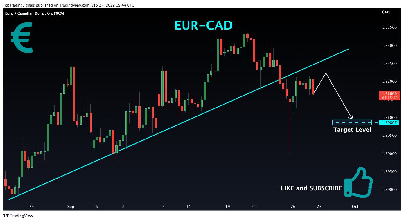 FX:EURCAD Chart Image by TopTradingSignals