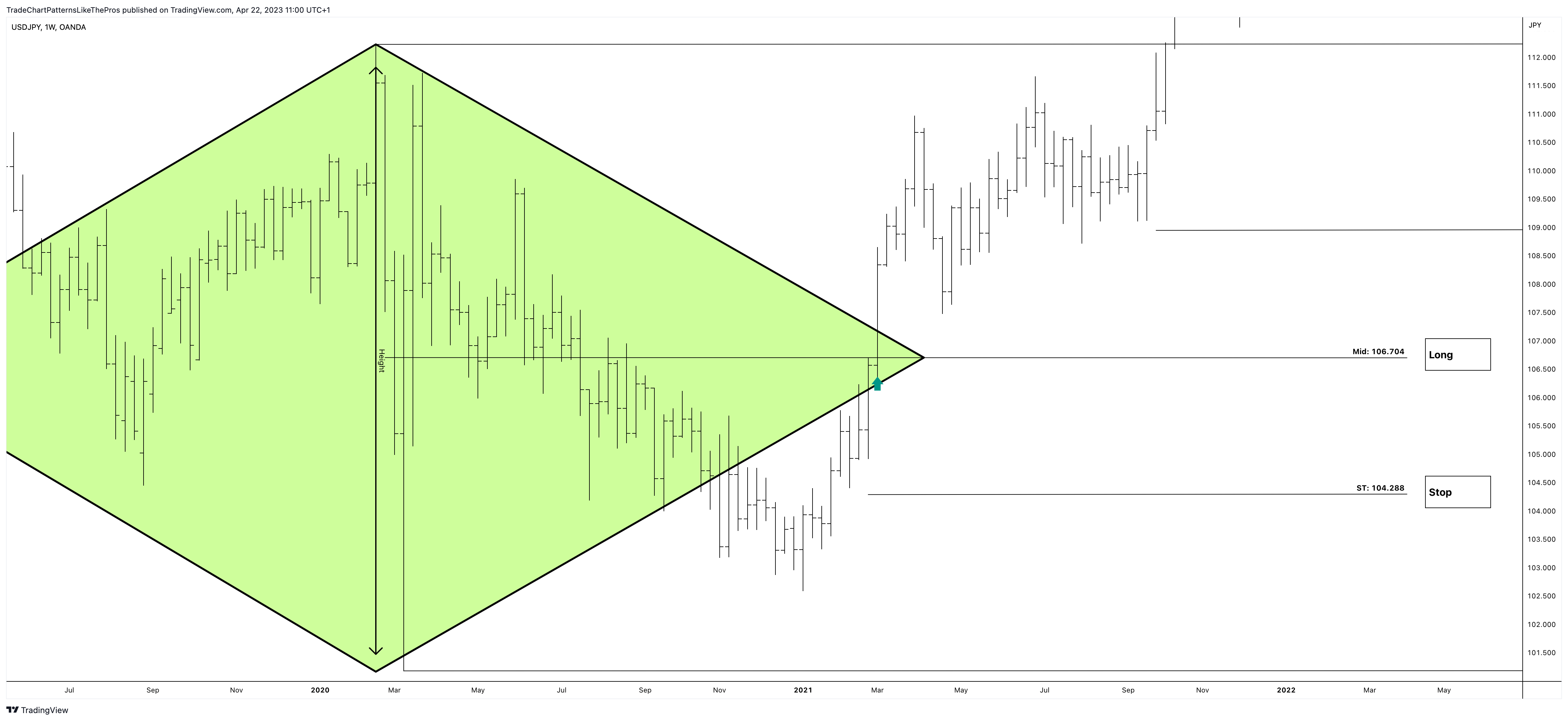 OANDA:USDJPY Chart Image by TradeChartPatternsLikeThePros