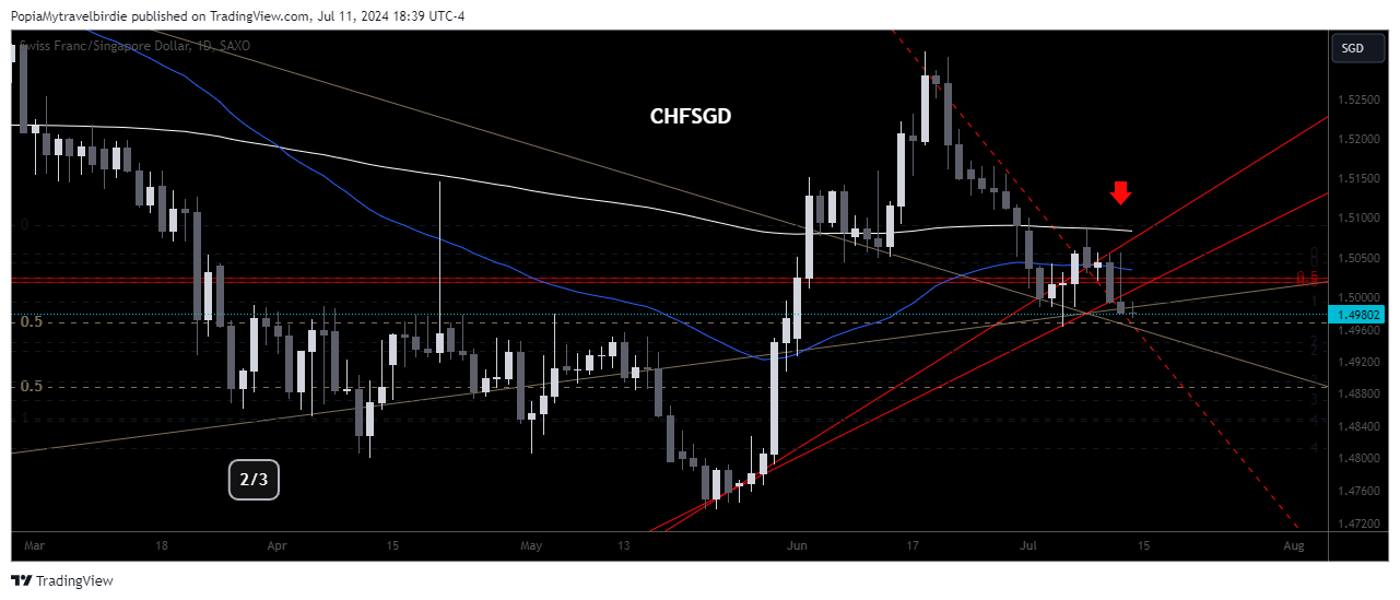 SAXO:CHFSGD Chart Image by PopiaMytravelbirdie