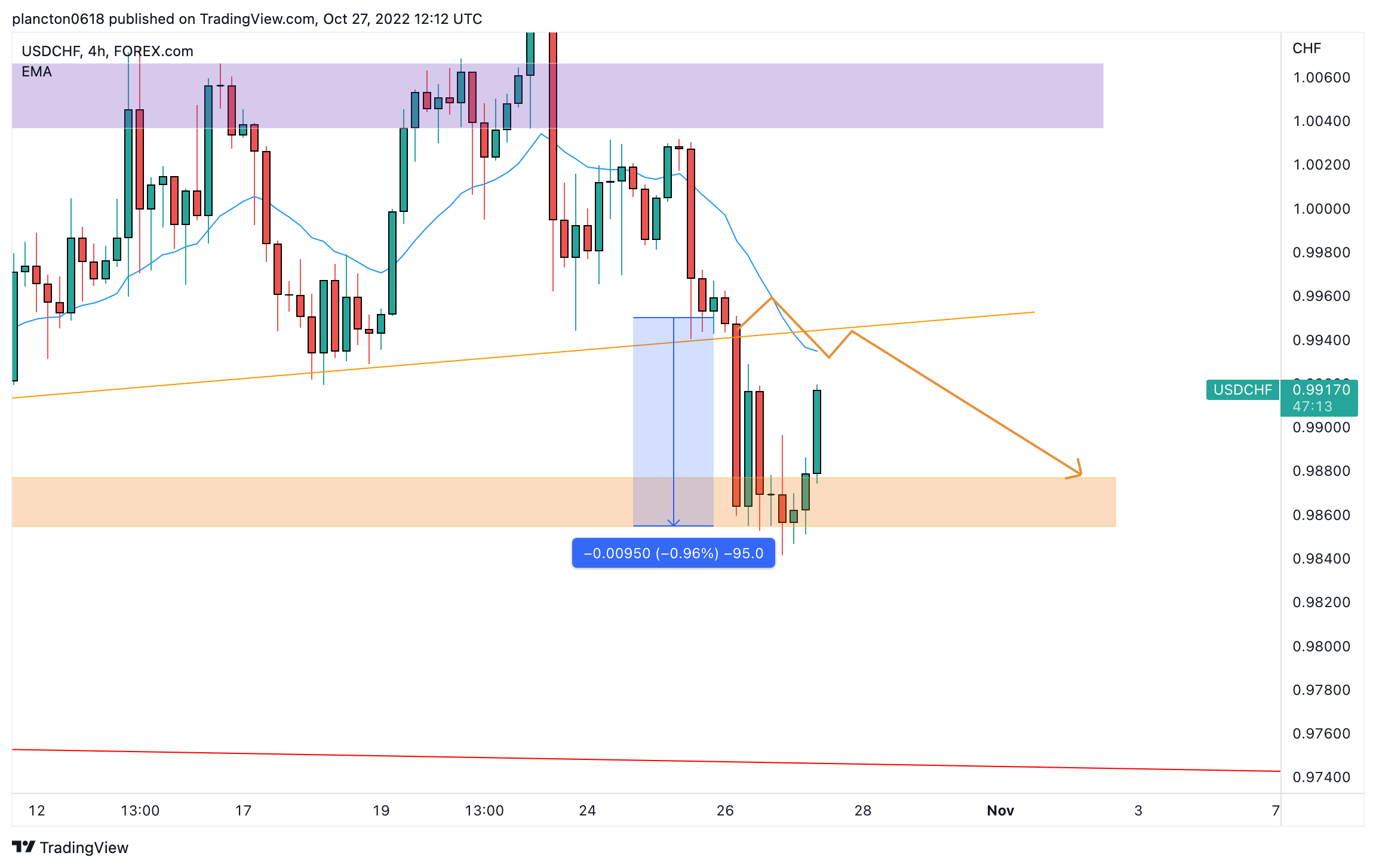 FOREXCOM:USDCHF Chart Image by InkyGrip