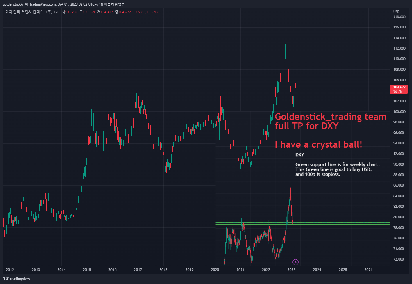 TVC:DXY Chart Image by goldenstickkr
