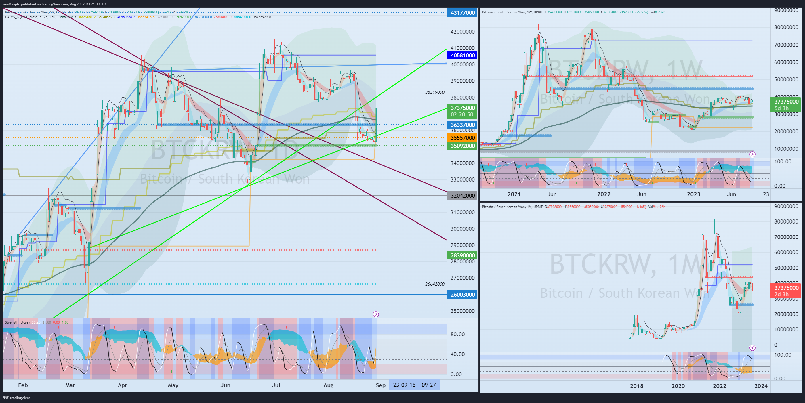 UPBIT:BTCKRW Chart Image by readCrypto